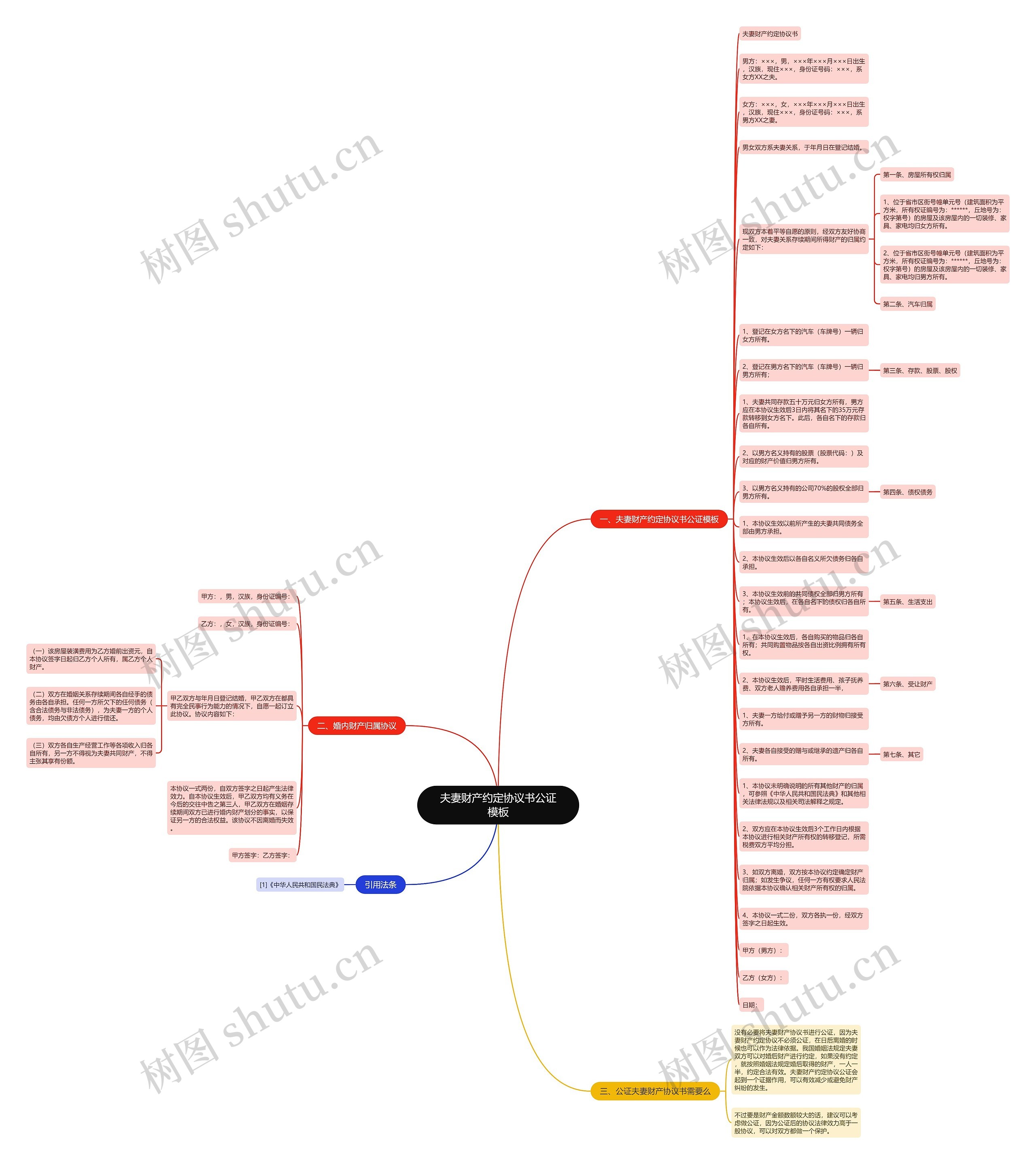 夫妻财产约定协议书公证思维导图