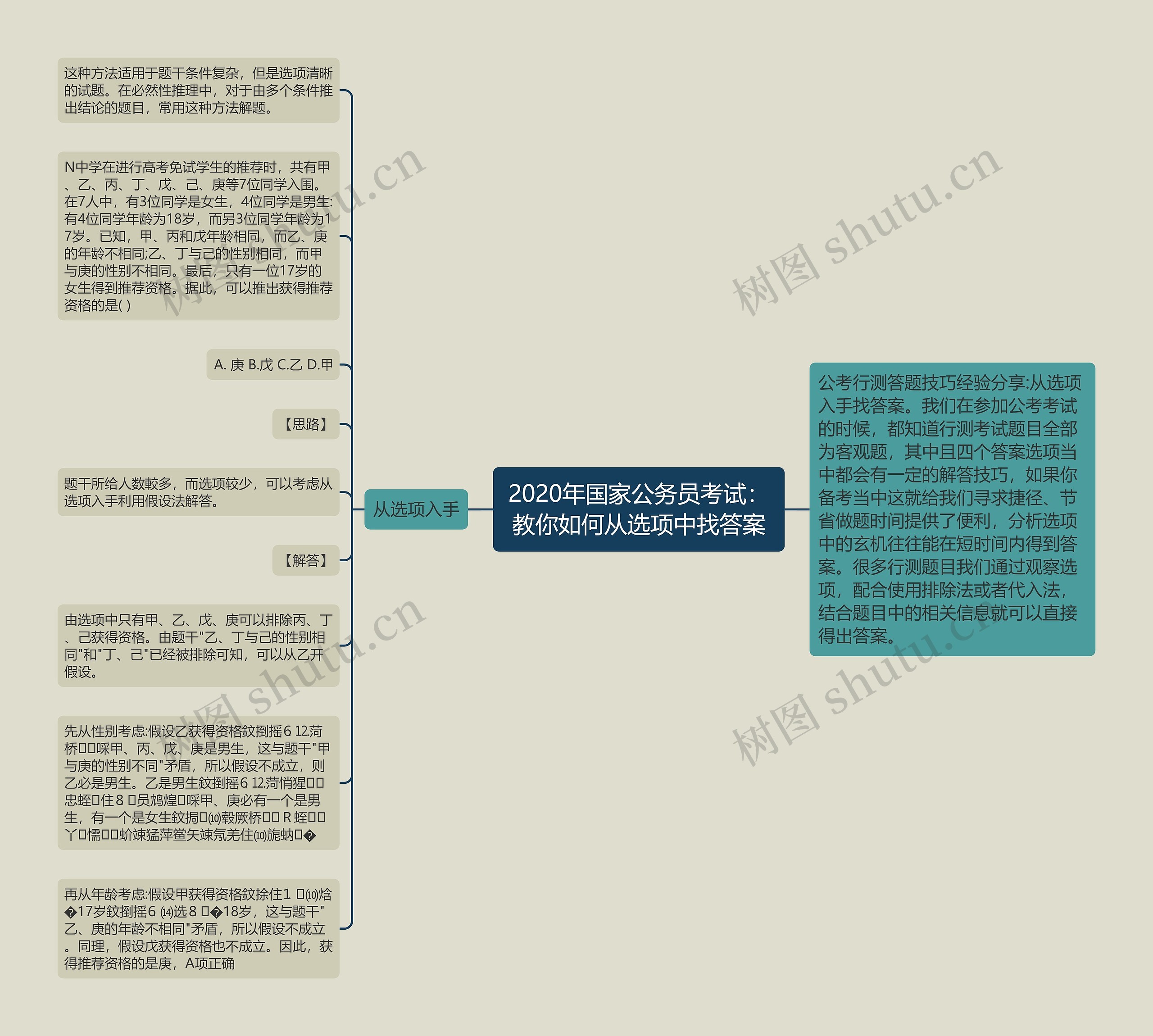 2020年国家公务员考试：教你如何从选项中找答案思维导图