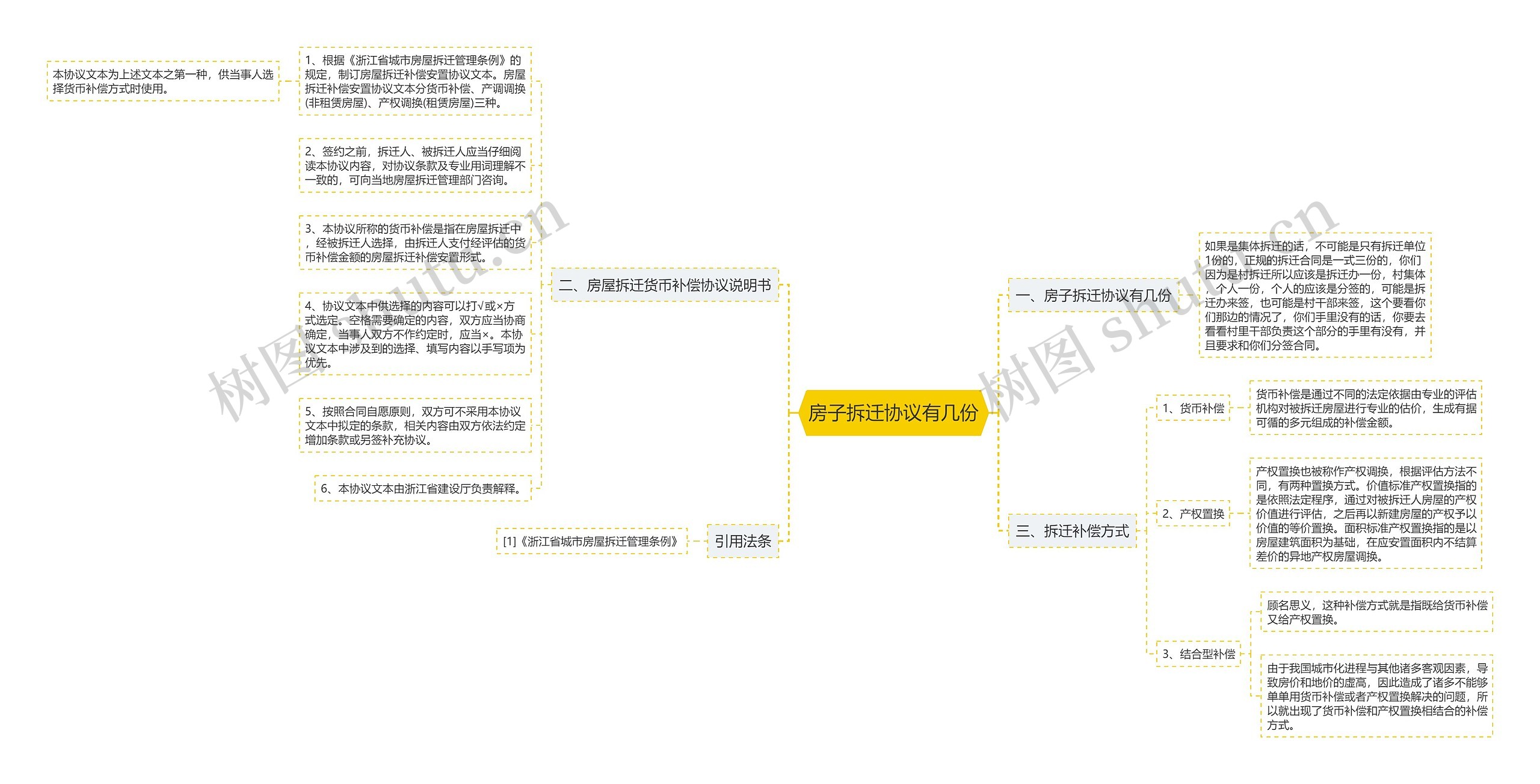 房子拆迁协议有几份思维导图