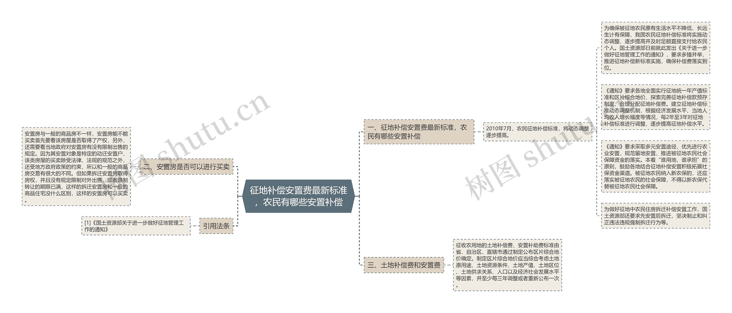 征地补偿安置费最新标准，农民有哪些安置补偿