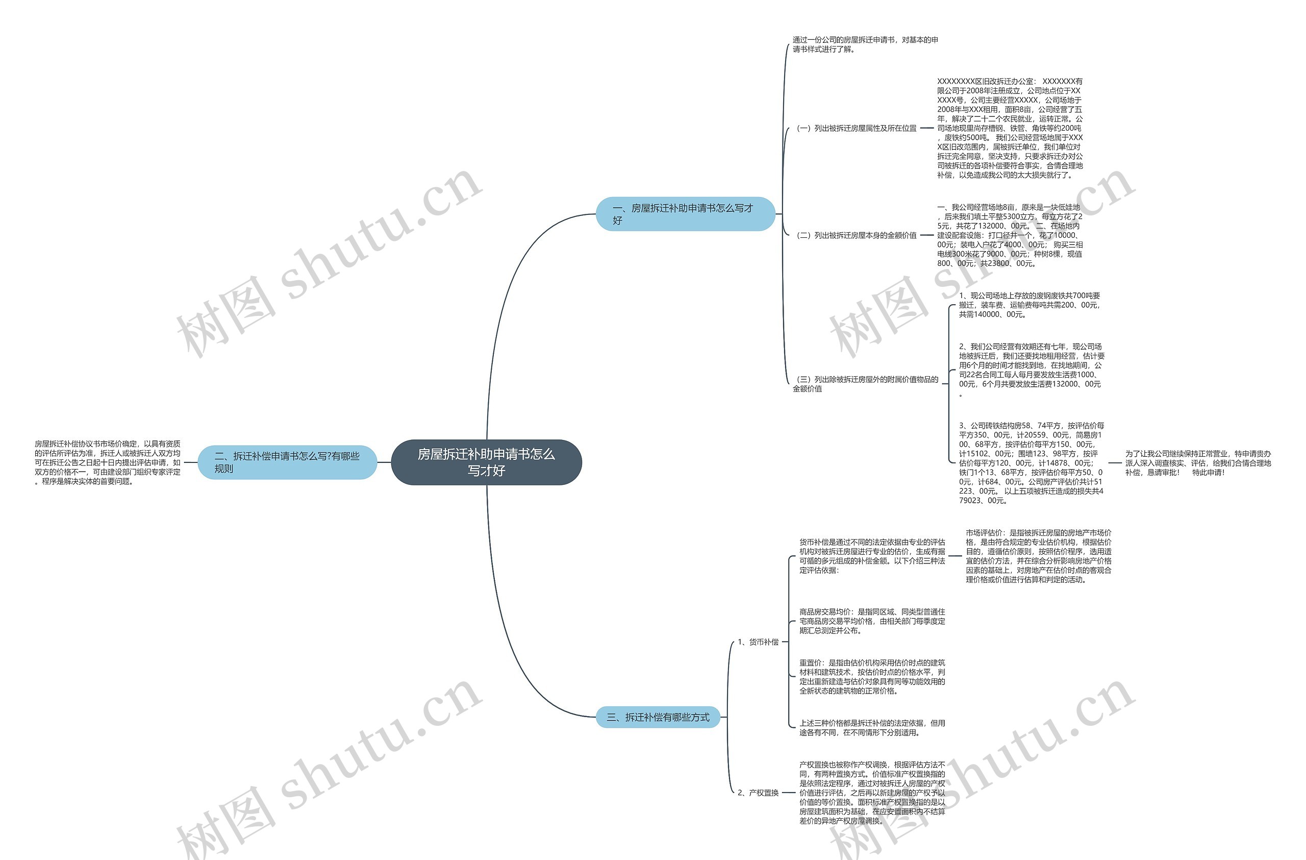 房屋拆迁补助申请书怎么写才好思维导图