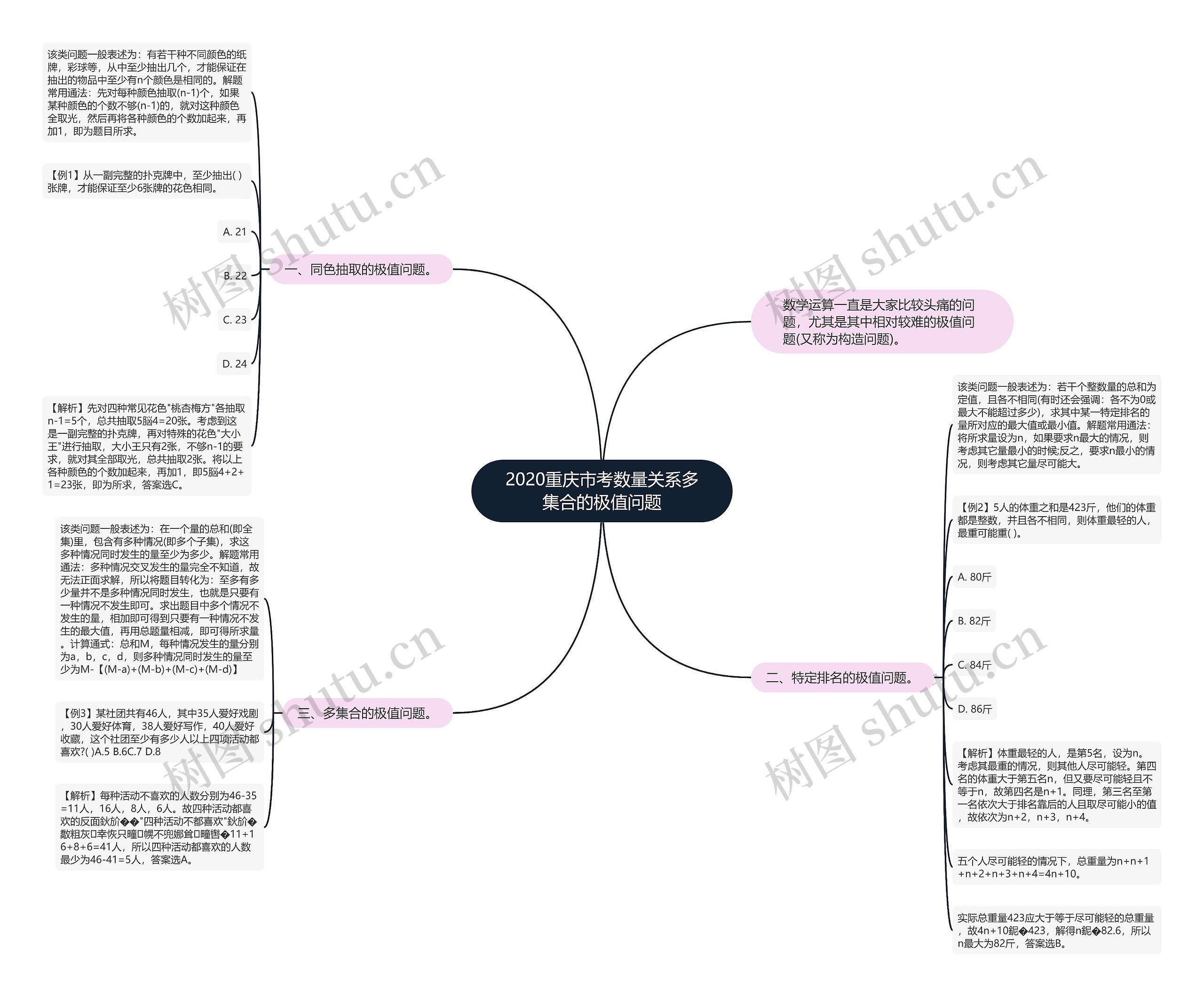 2020重庆市考数量关系多集合的极值问题思维导图