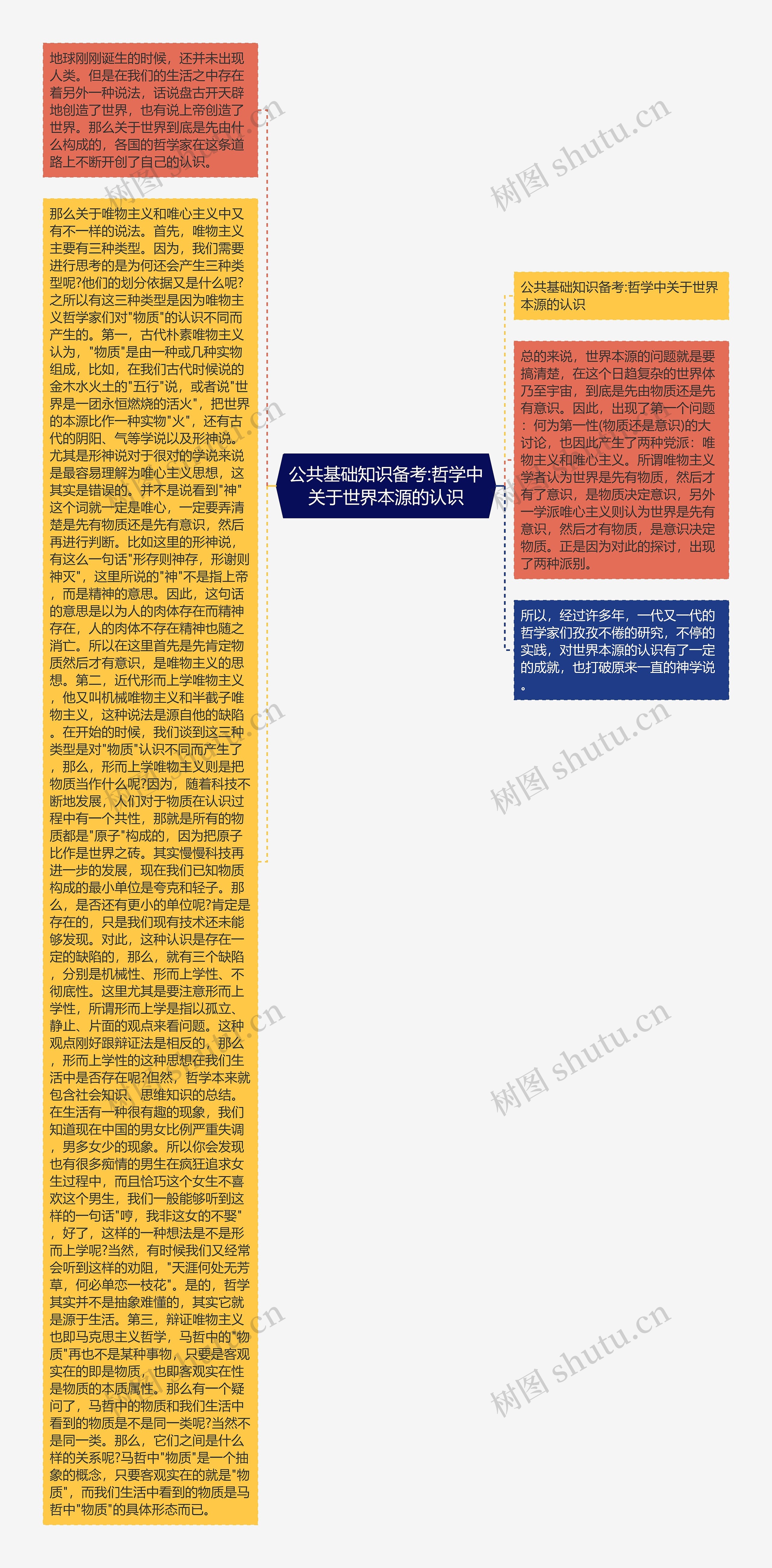 公共基础知识备考:哲学中关于世界本源的认识思维导图