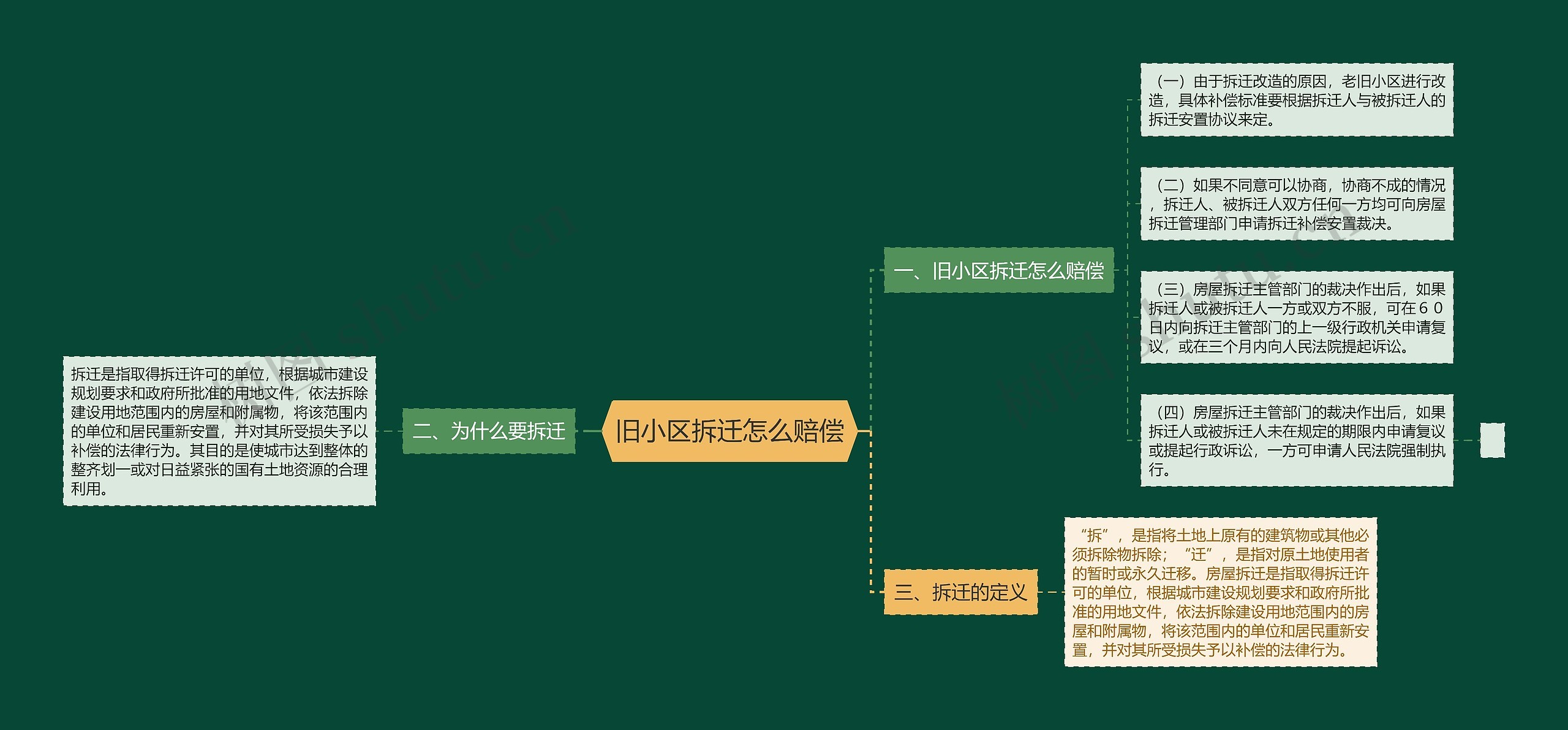 旧小区拆迁怎么赔偿思维导图