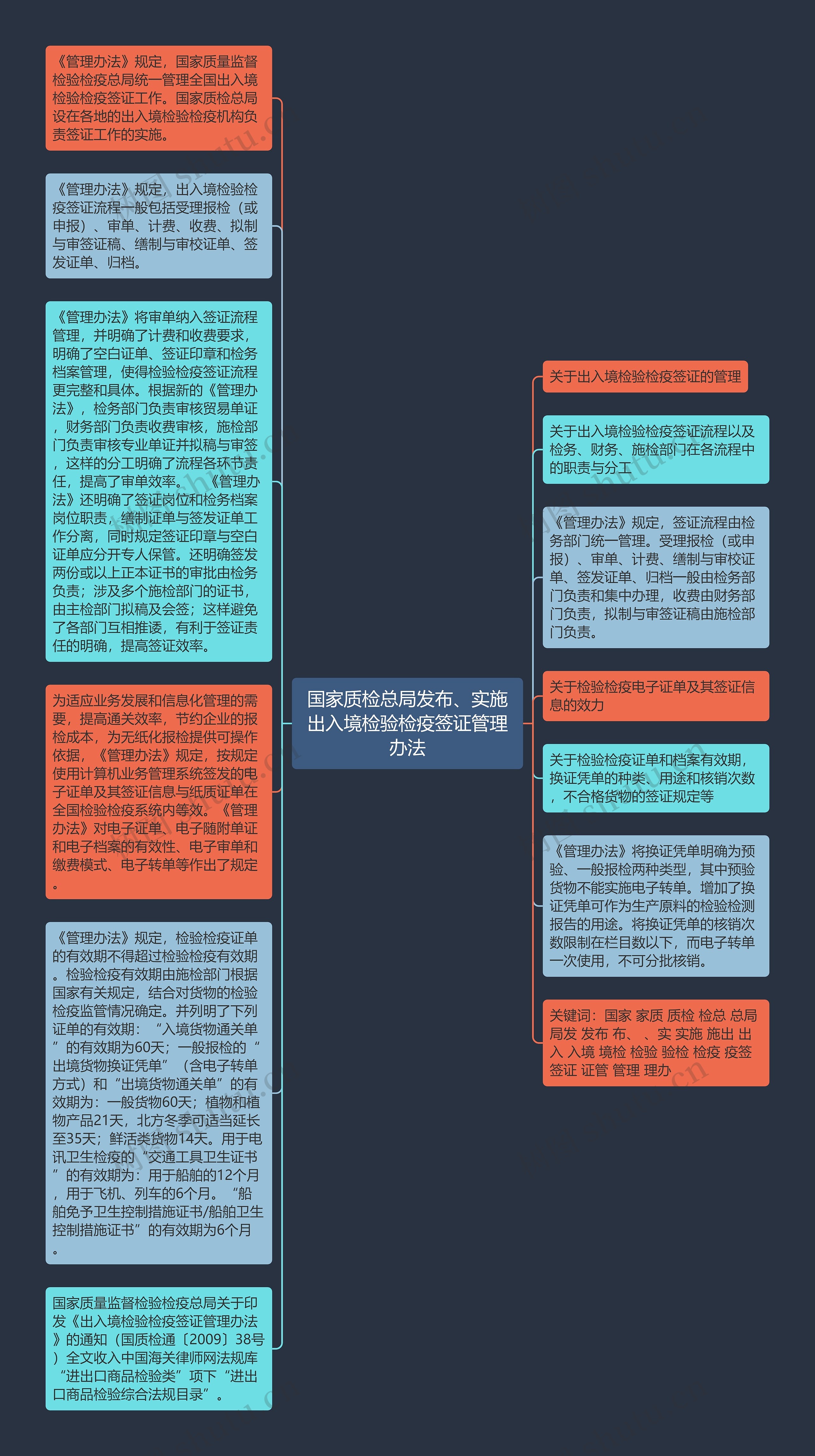 国家质检总局发布、实施出入境检验检疫签证管理办法思维导图