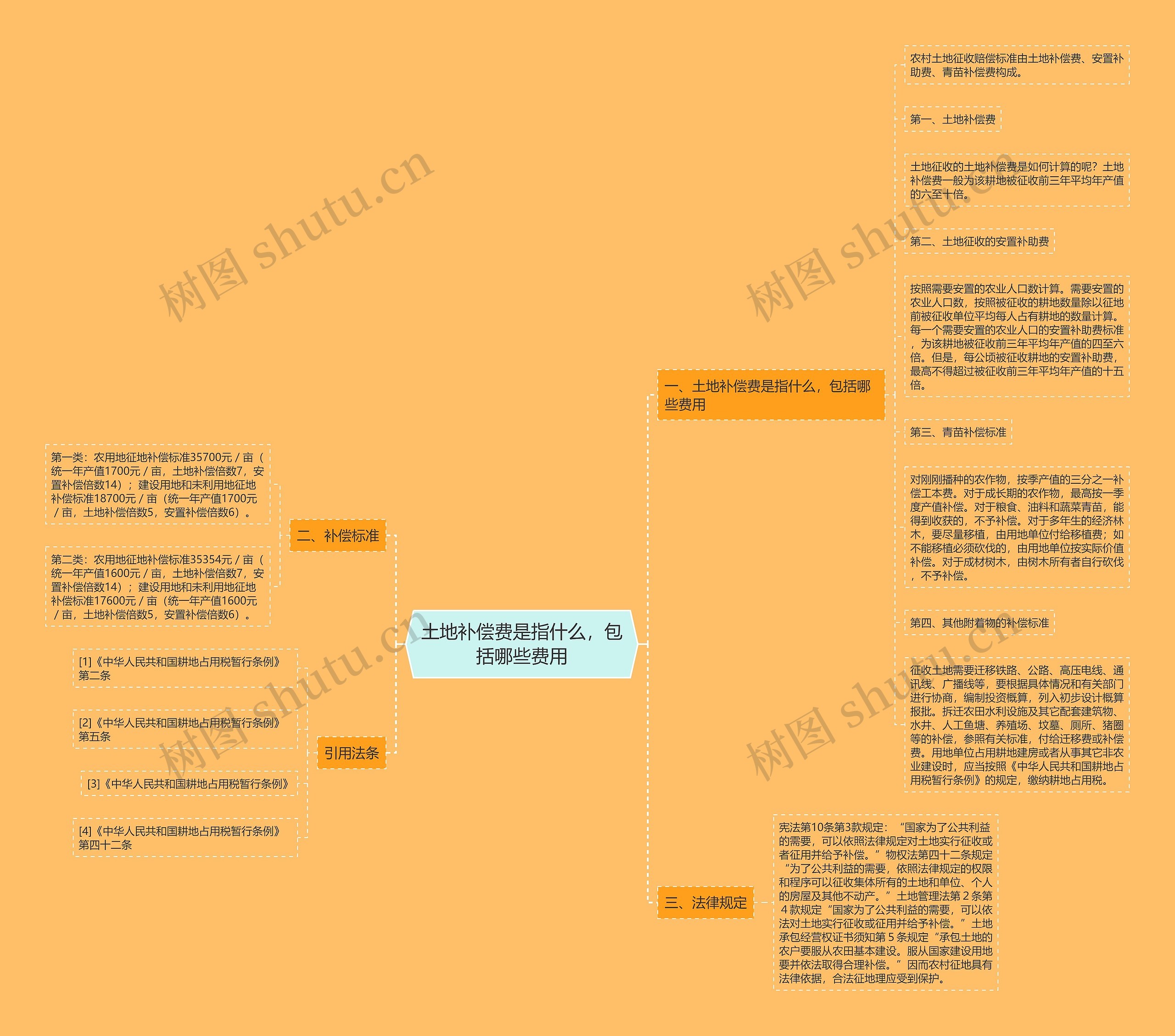 土地补偿费是指什么，包括哪些费用思维导图