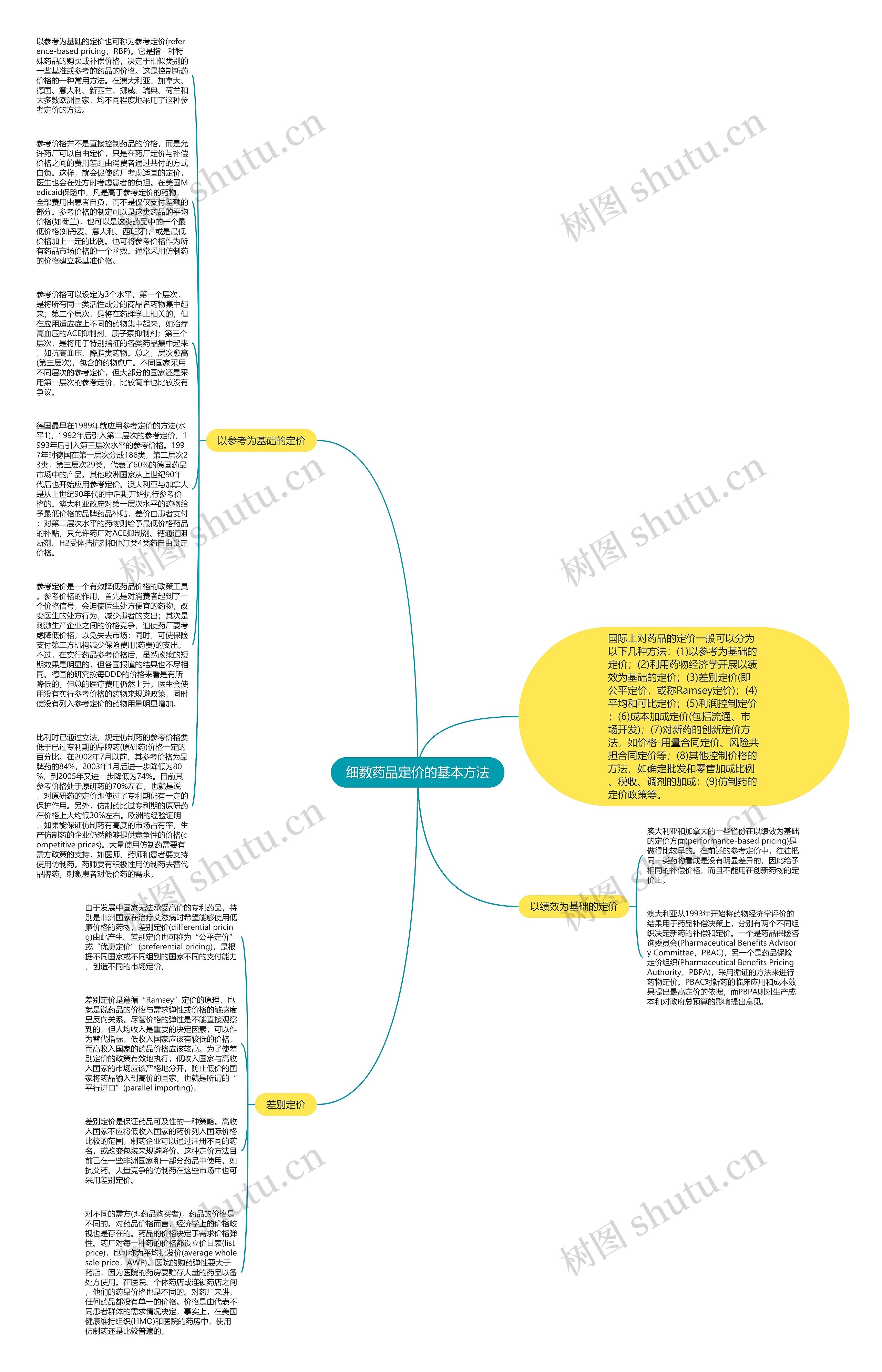 细数药品定价的基本方法思维导图