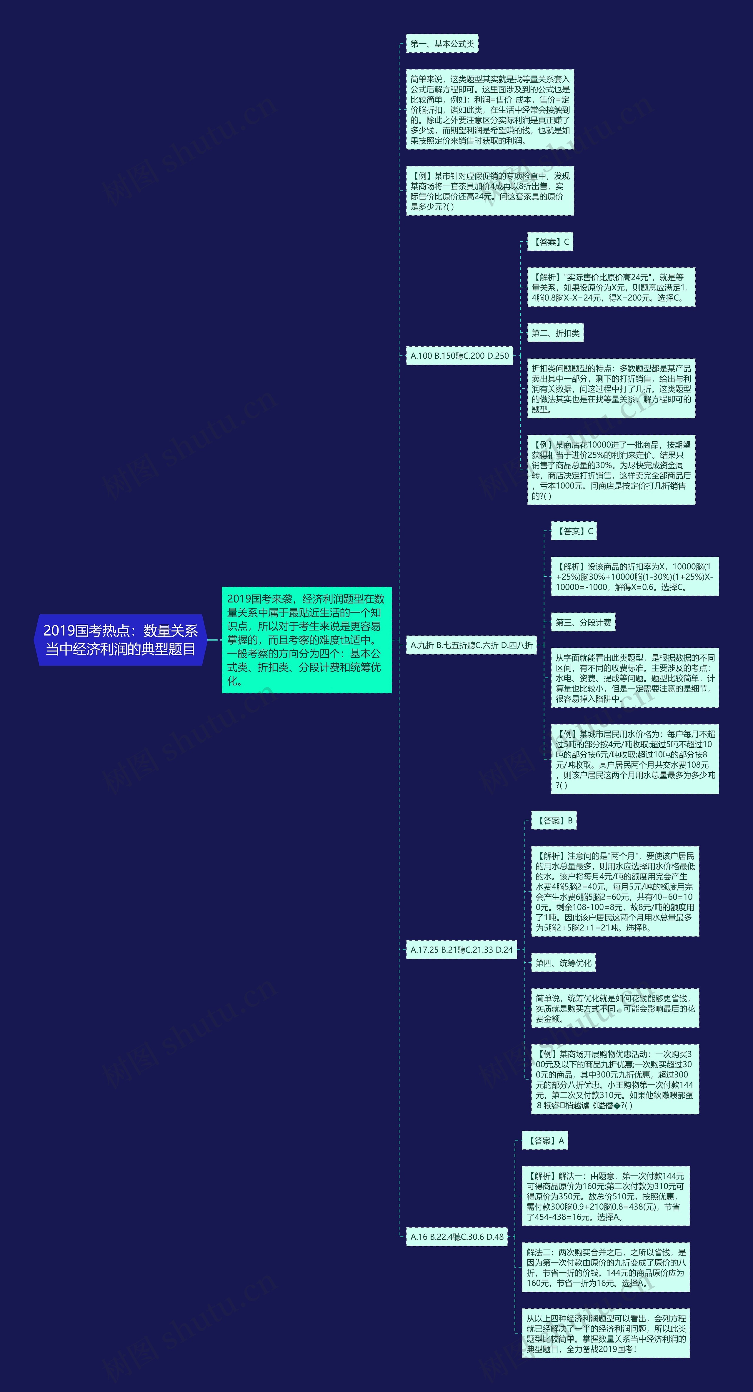 2019国考热点：数量关系当中经济利润的典型题目思维导图