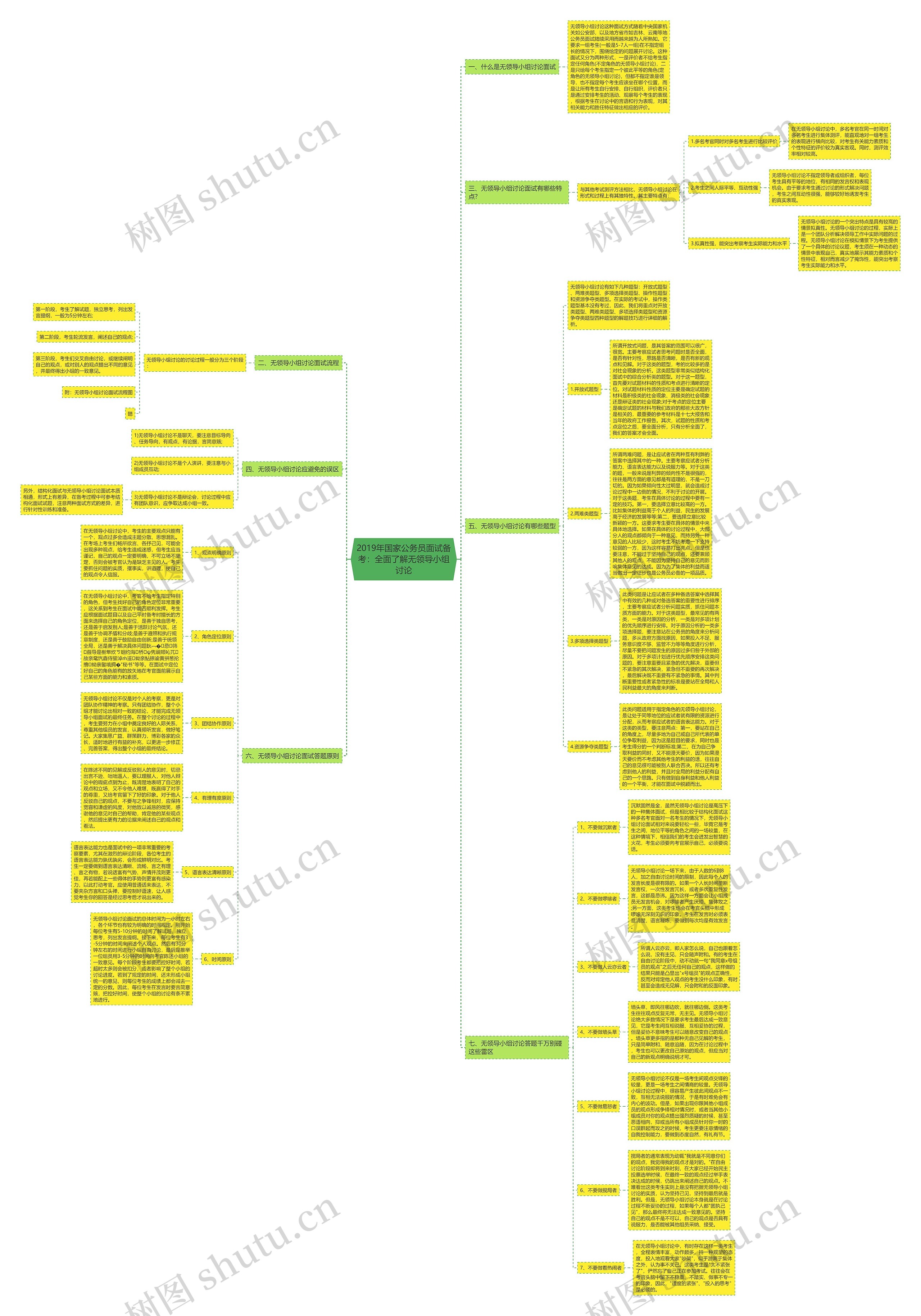 2019年国家公务员面试备考：全面了解无领导小组讨论思维导图