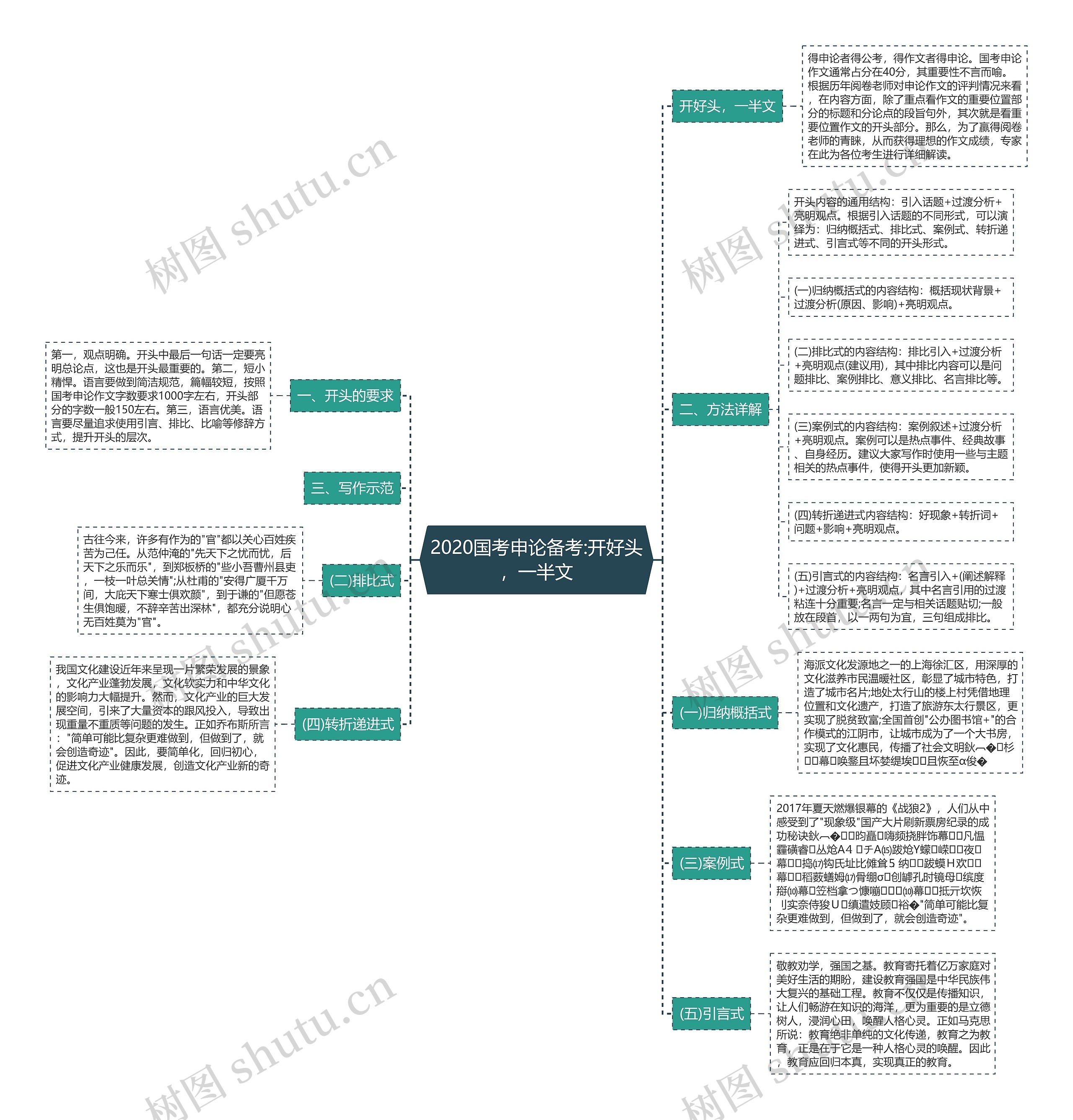 2020国考申论备考:开好头，一半文思维导图