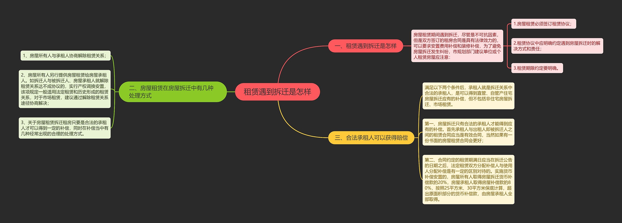 租赁遇到拆迁是怎样思维导图