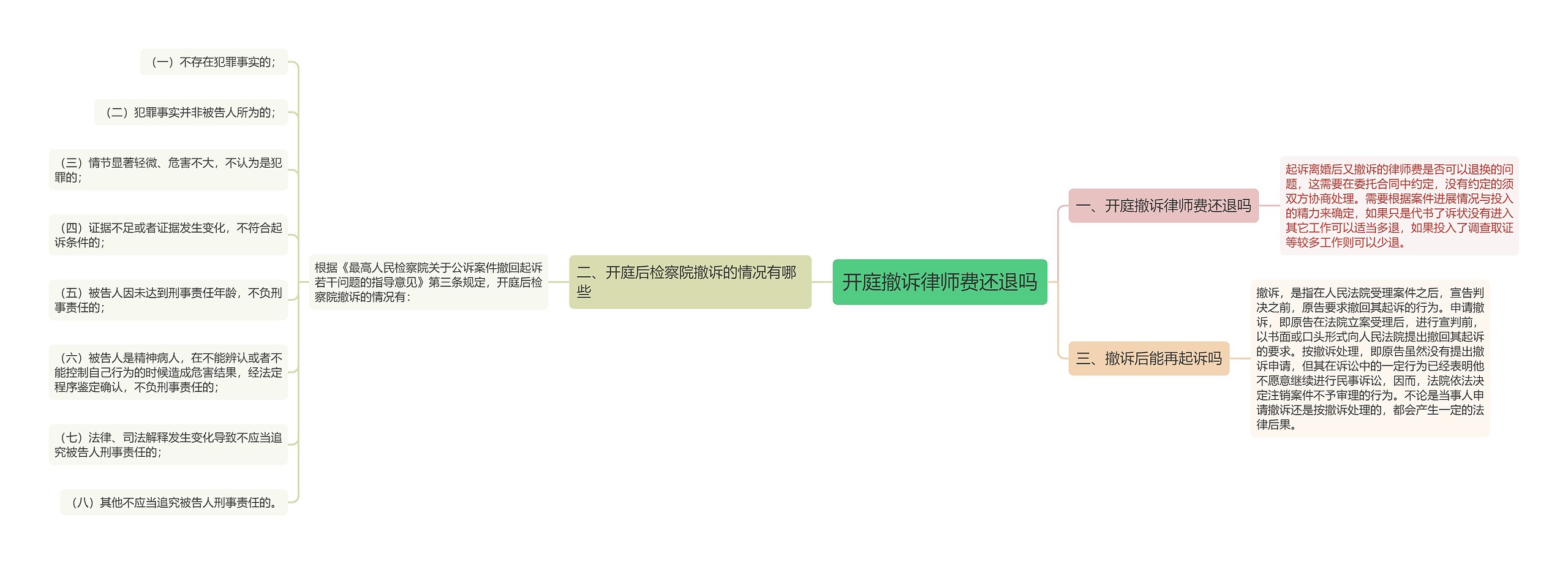 开庭撤诉律师费还退吗思维导图