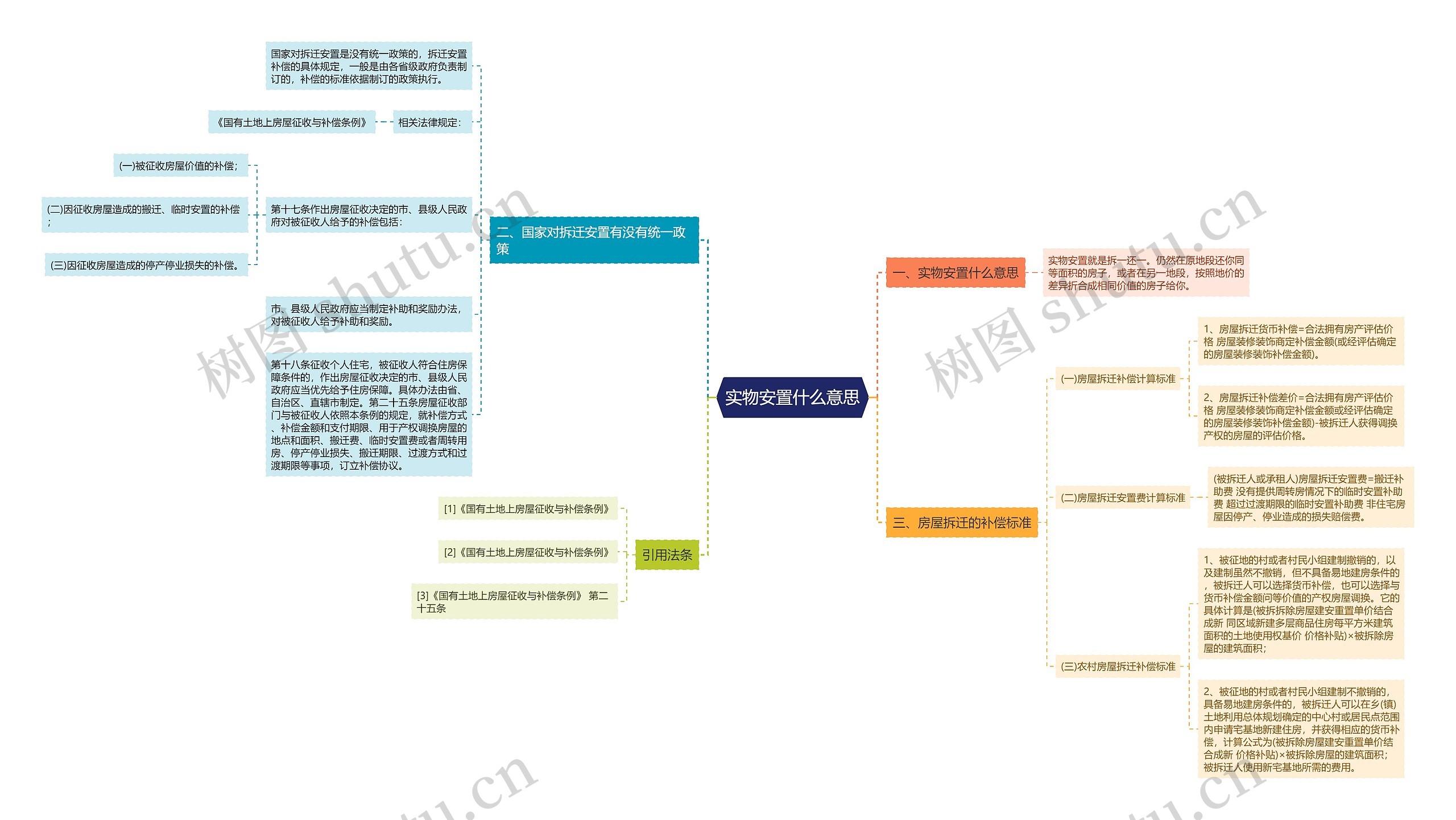 实物安置什么意思思维导图