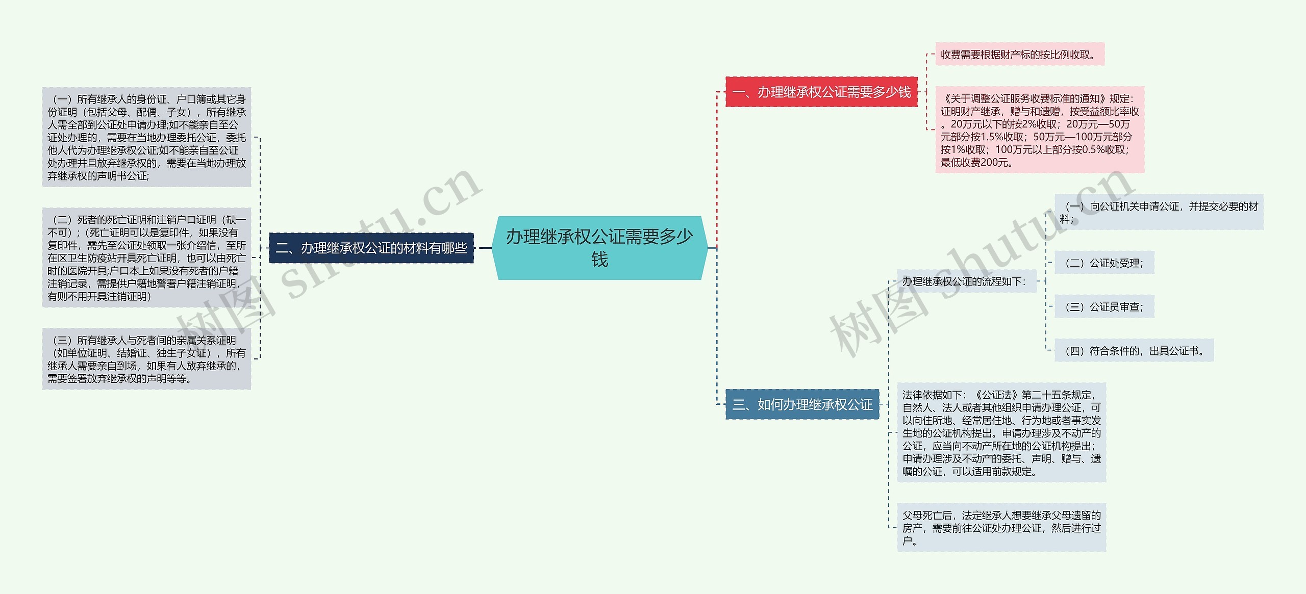 办理继承权公证需要多少钱