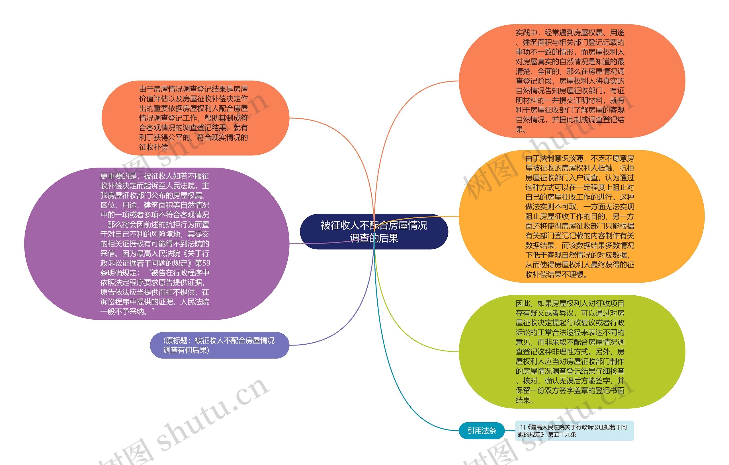 被征收人不配合房屋情况调查的后果思维导图