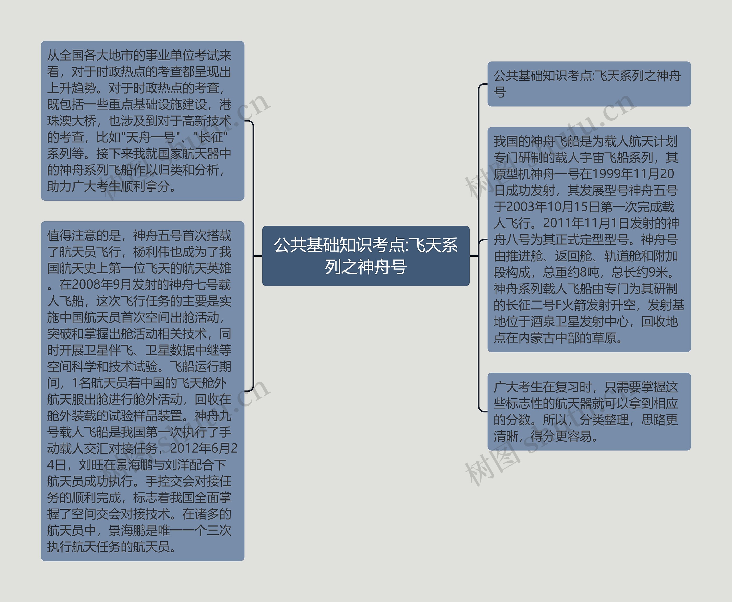 公共基础知识考点:飞天系列之神舟号思维导图