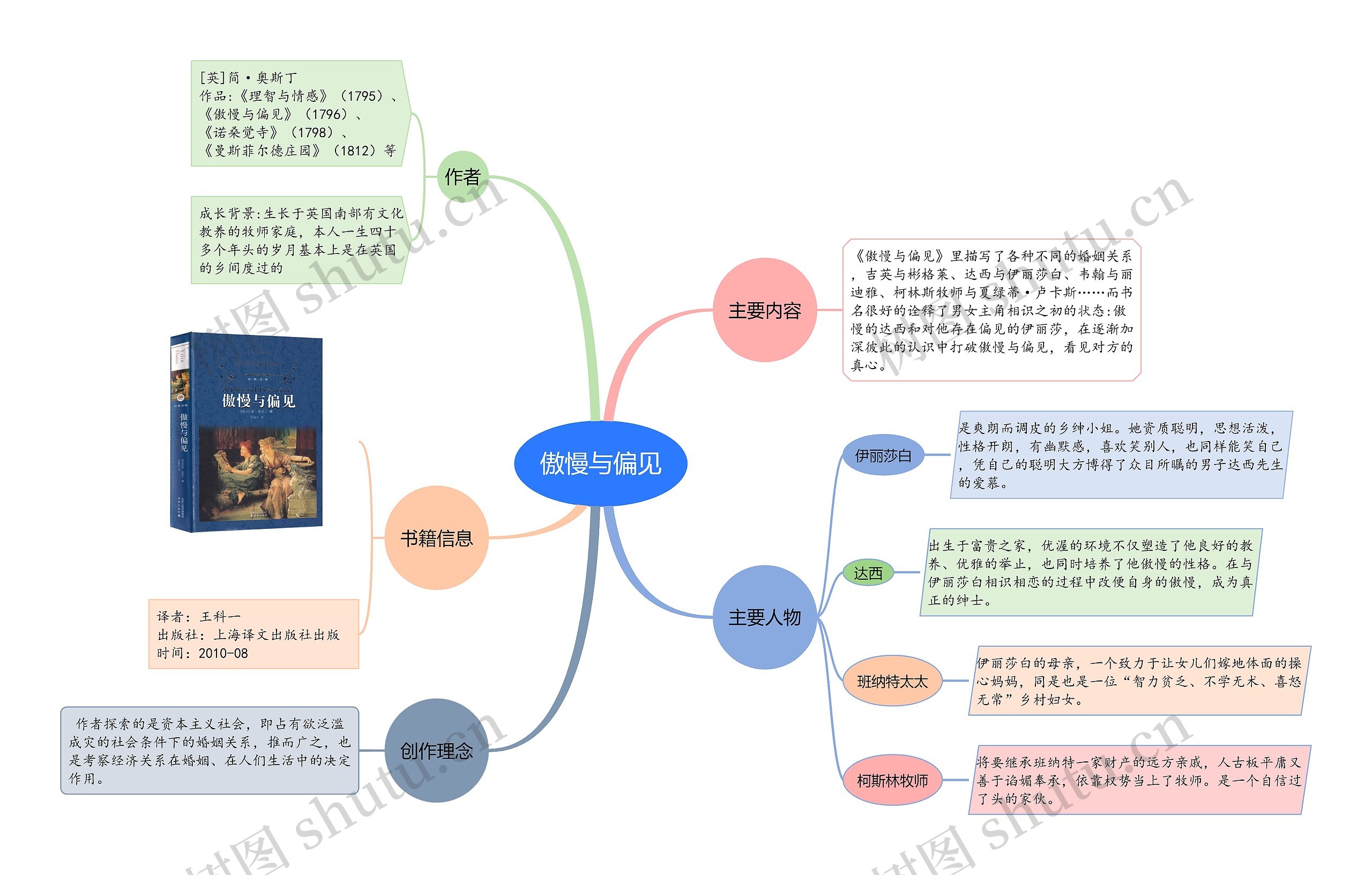 傲慢与偏见思维导图 