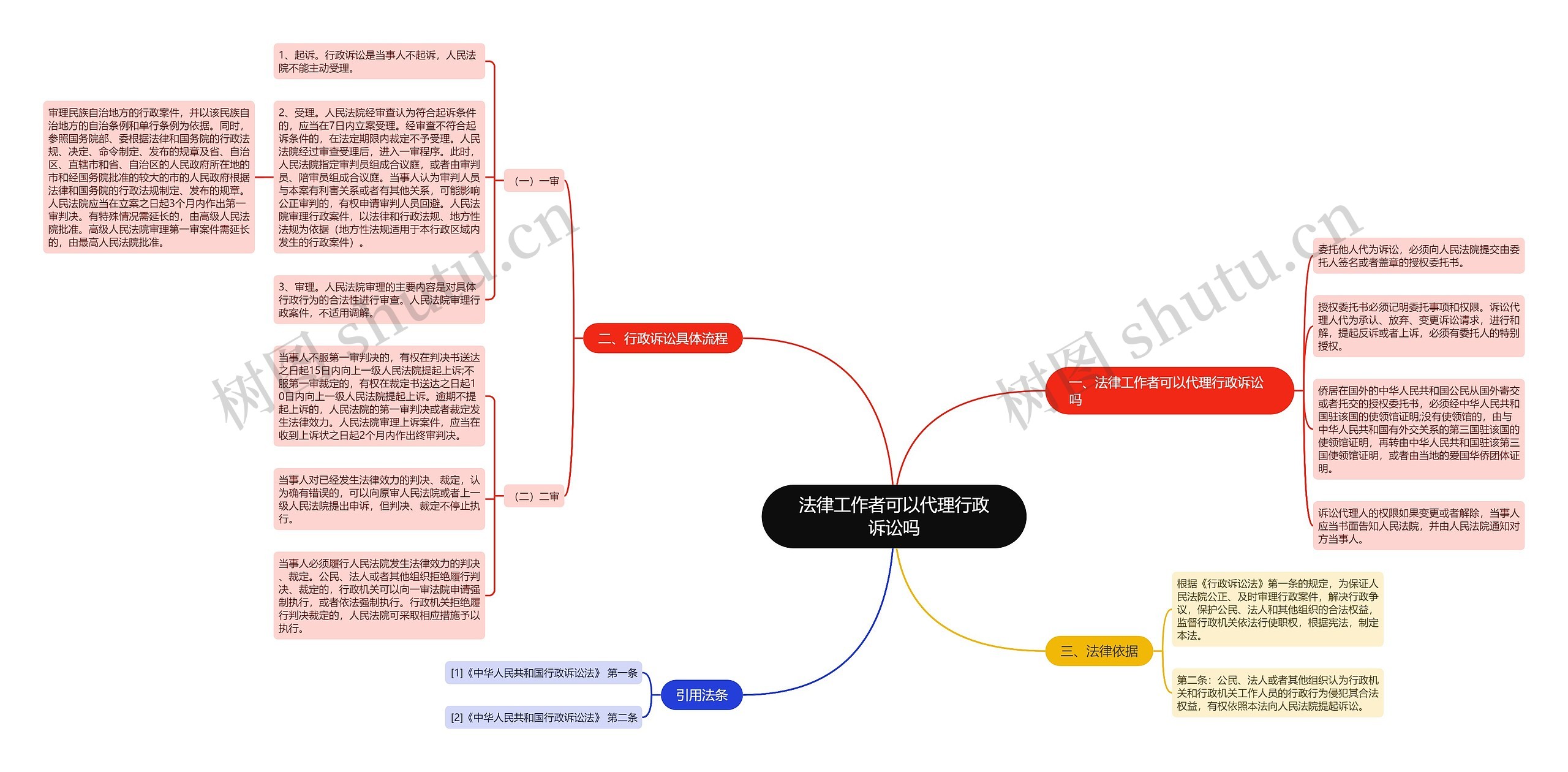 法律工作者可以代理行政诉讼吗思维导图