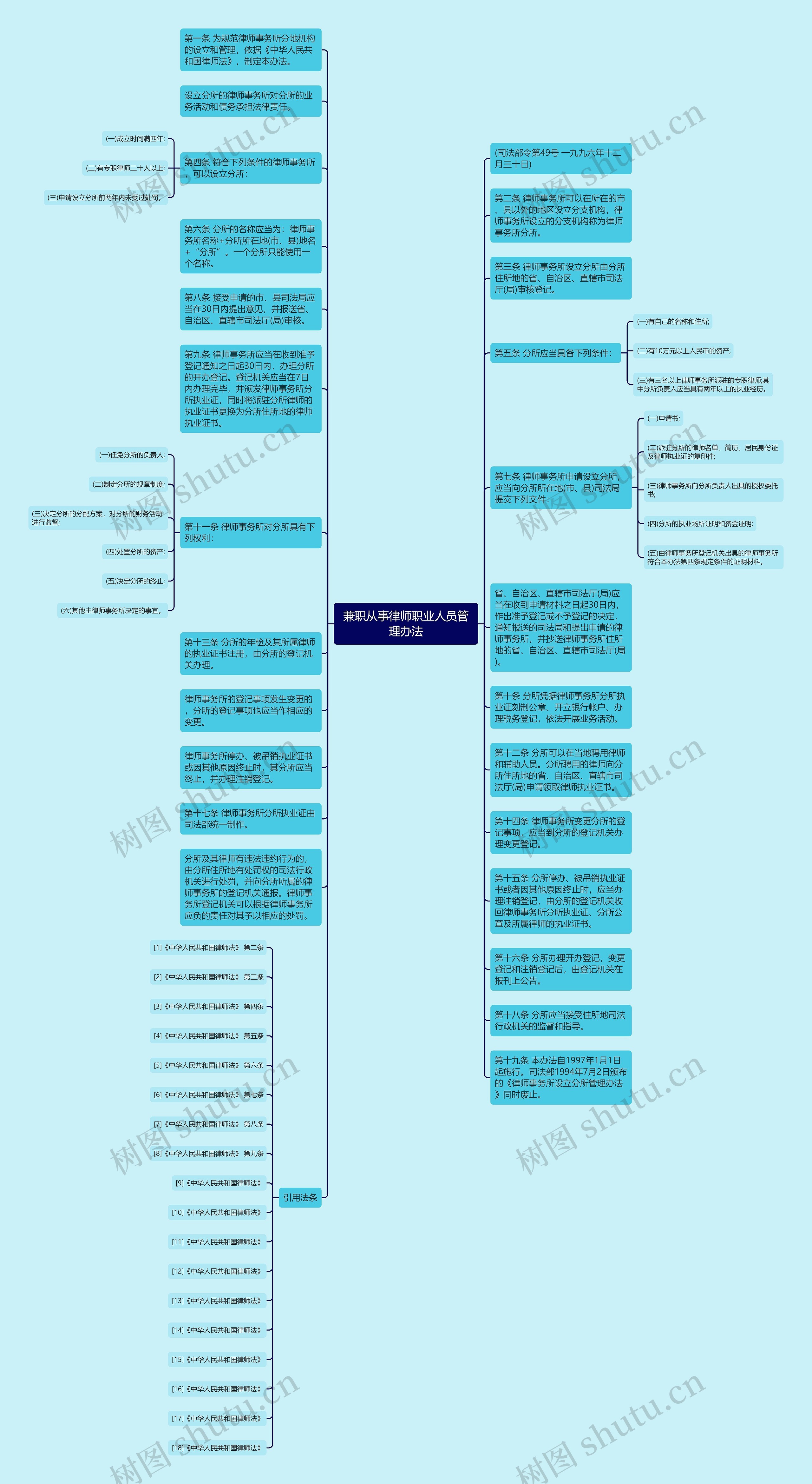 兼职从事律师职业人员管理办法思维导图
