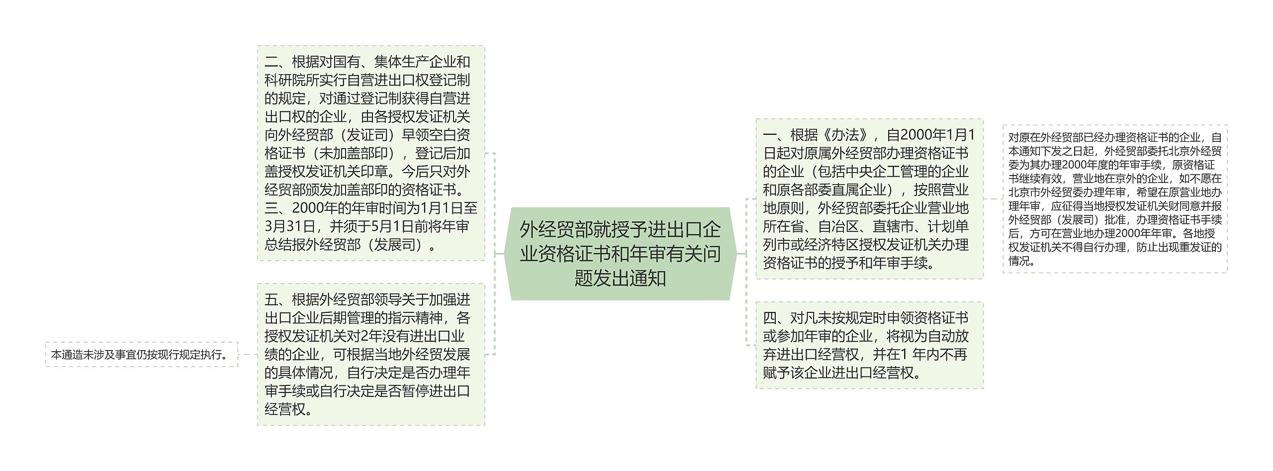 外经贸部就授予进出口企业资格证书和年审有关问题发出通知思维导图