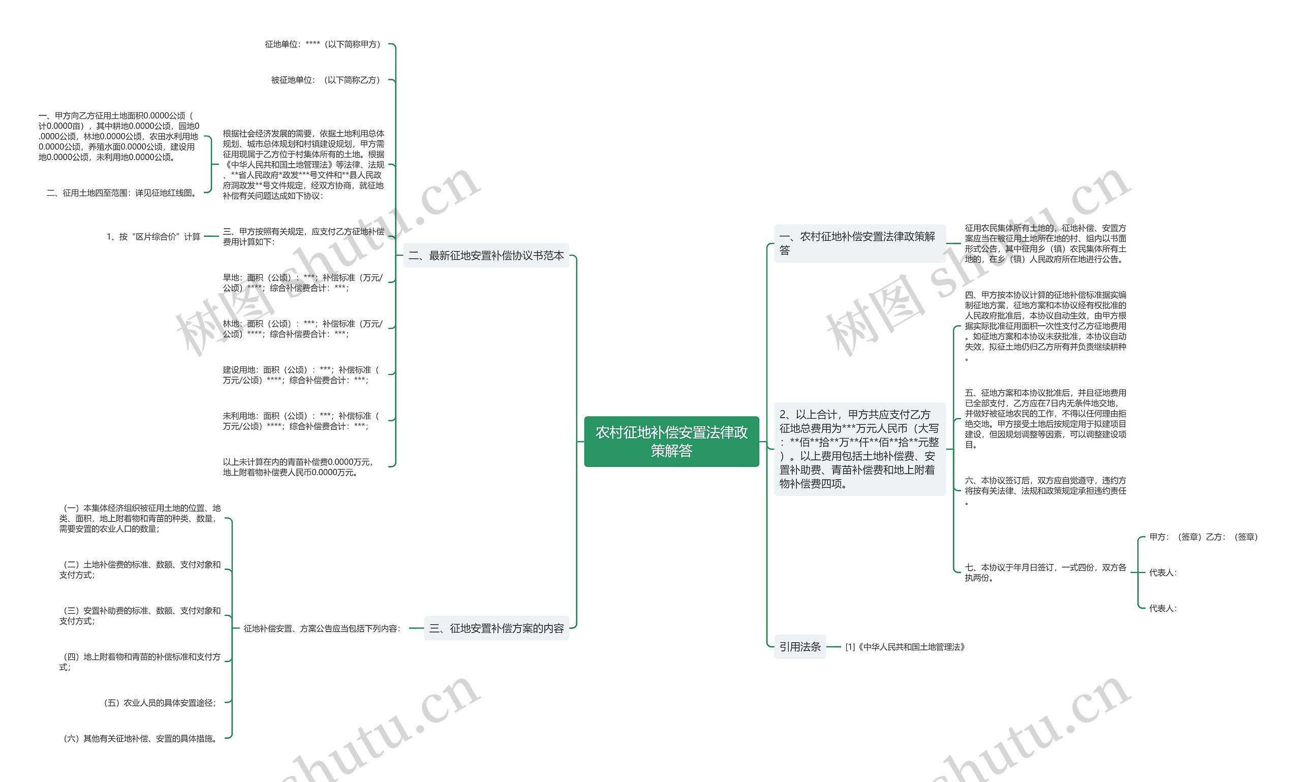 农村征地补偿安置法律政策解答思维导图