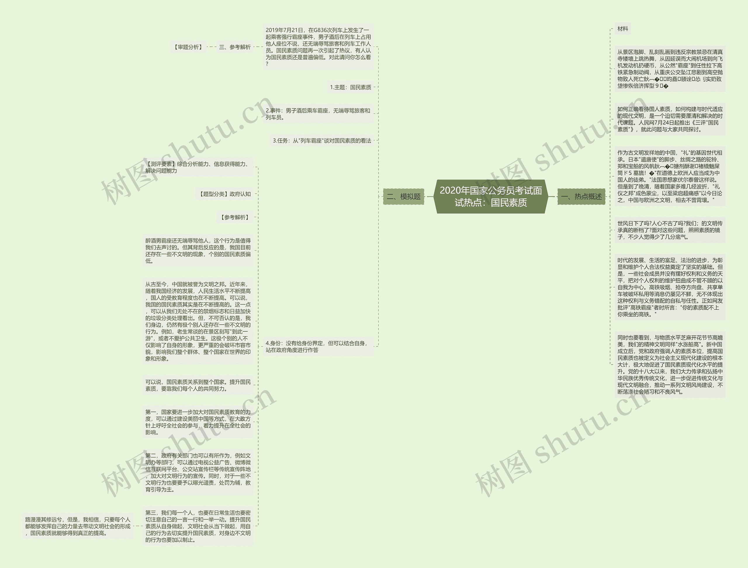 2020年国家公务员考试面试热点：国民素质思维导图
