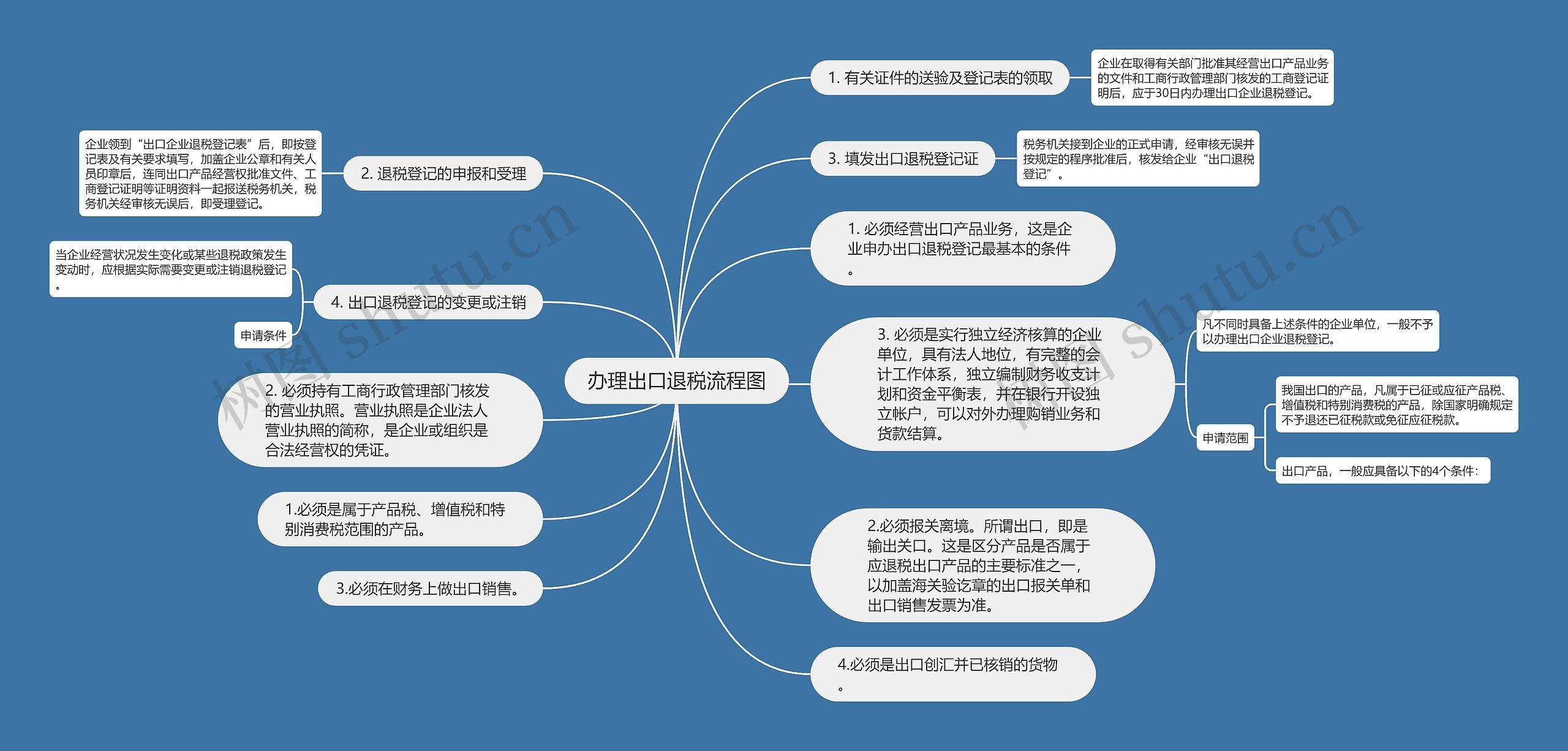 办理出口退税流程图思维导图