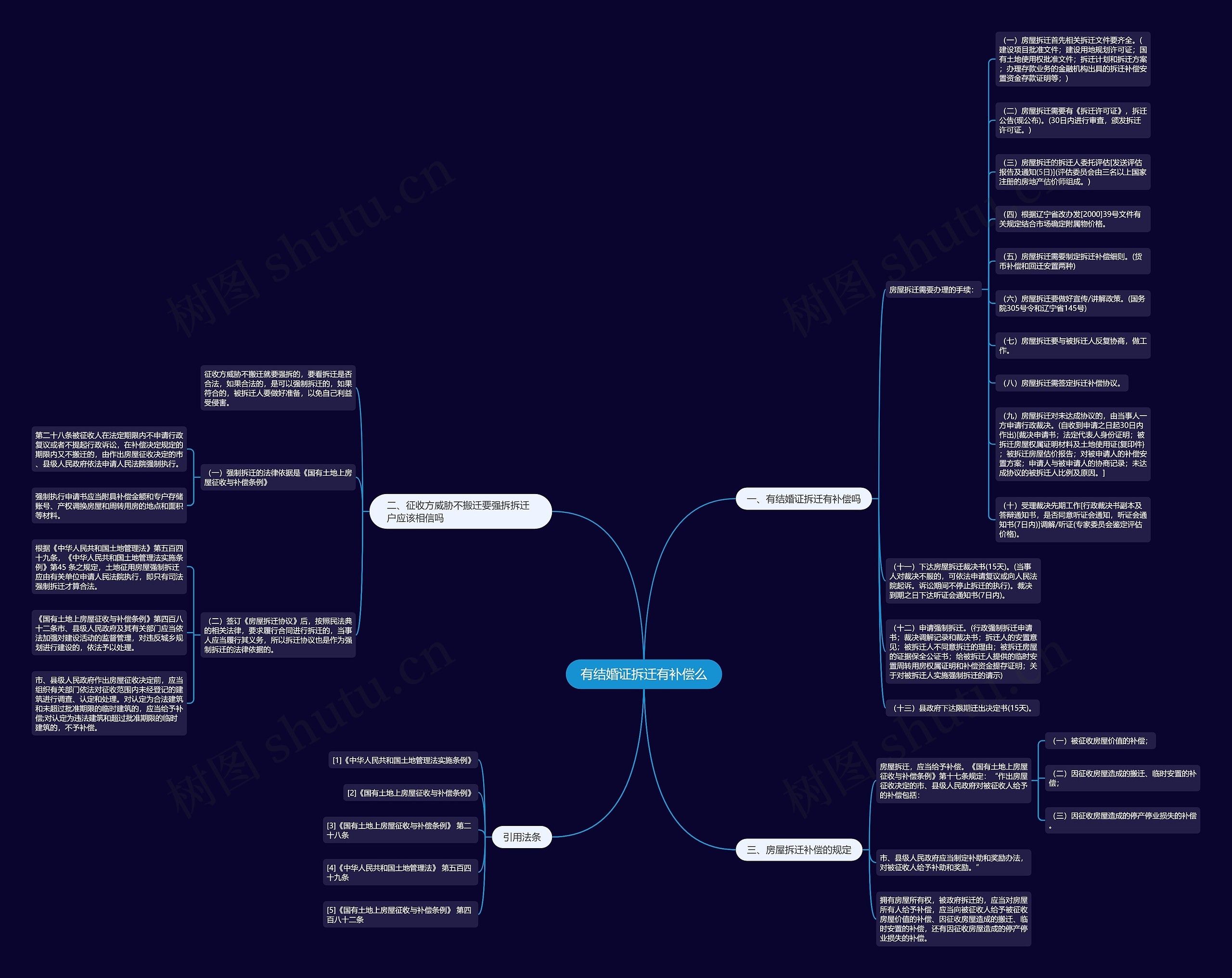 有结婚证拆迁有补偿么思维导图