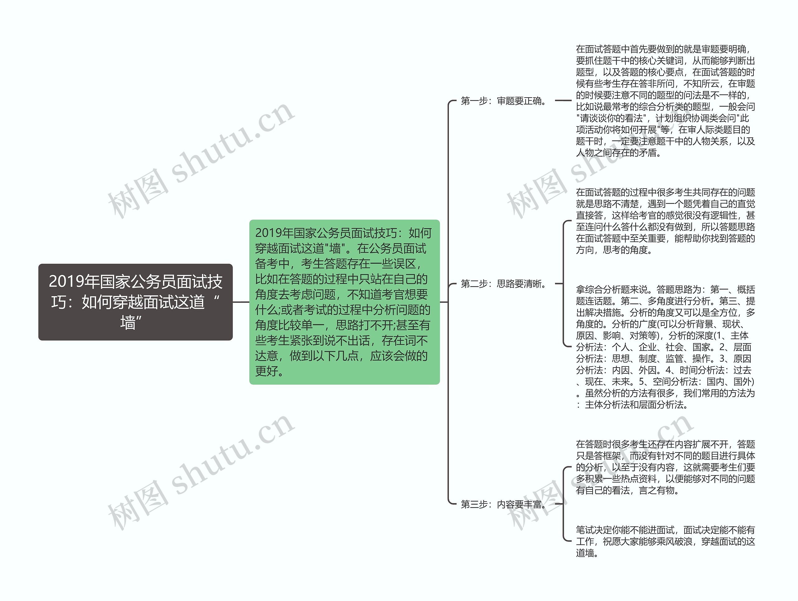 2019年国家公务员面试技巧：如何穿越面试这道“墙”思维导图