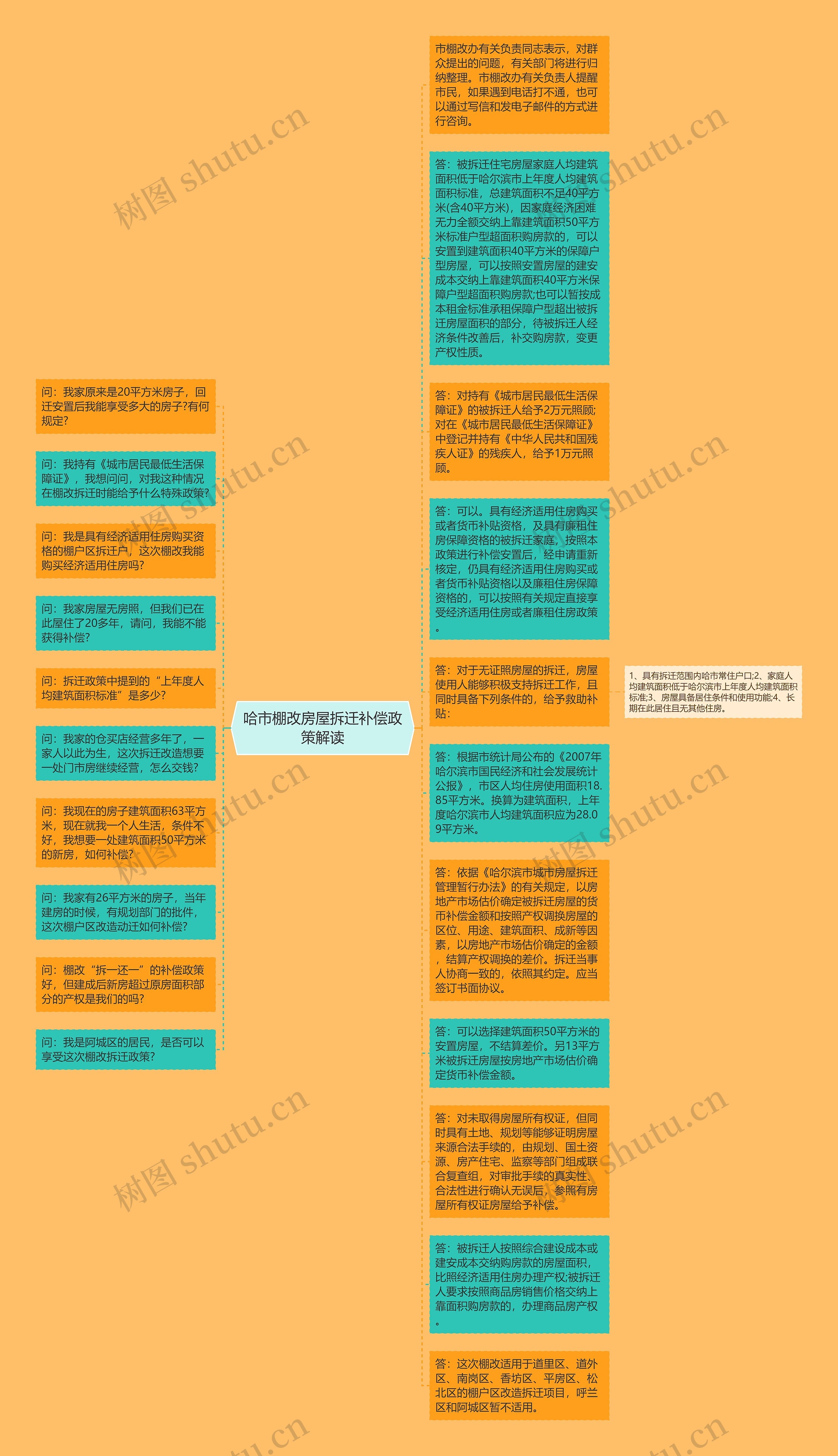 哈市棚改房屋拆迁补偿政策解读思维导图