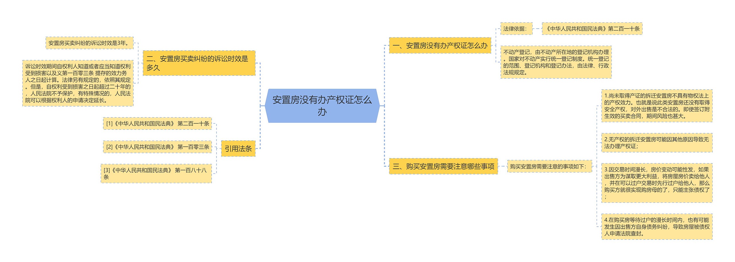 安置房没有办产权证怎么办思维导图