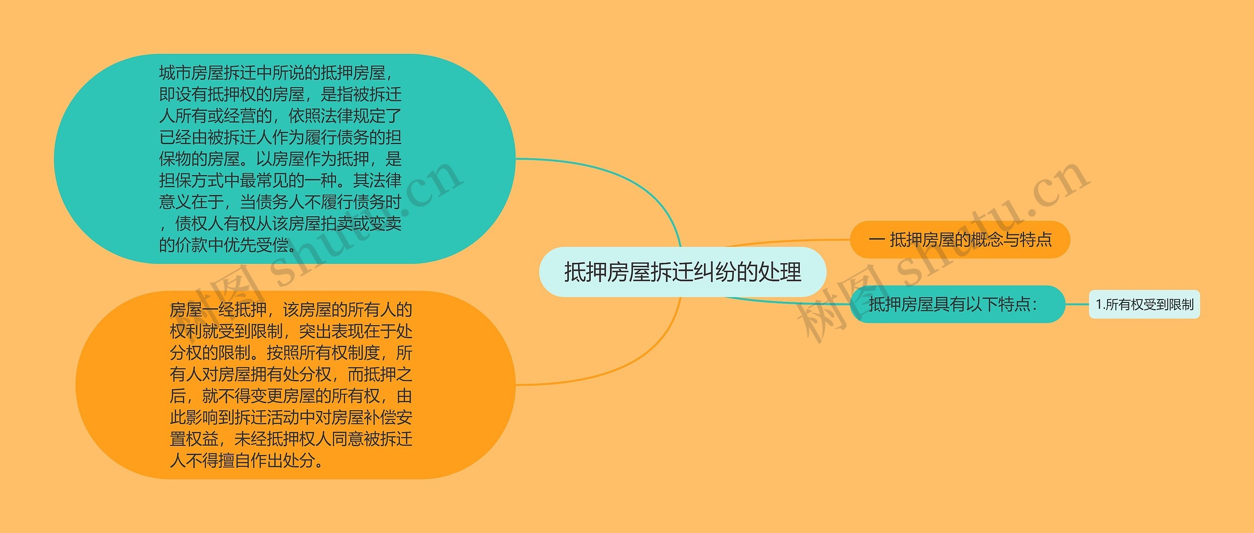 抵押房屋拆迁纠纷的处理思维导图