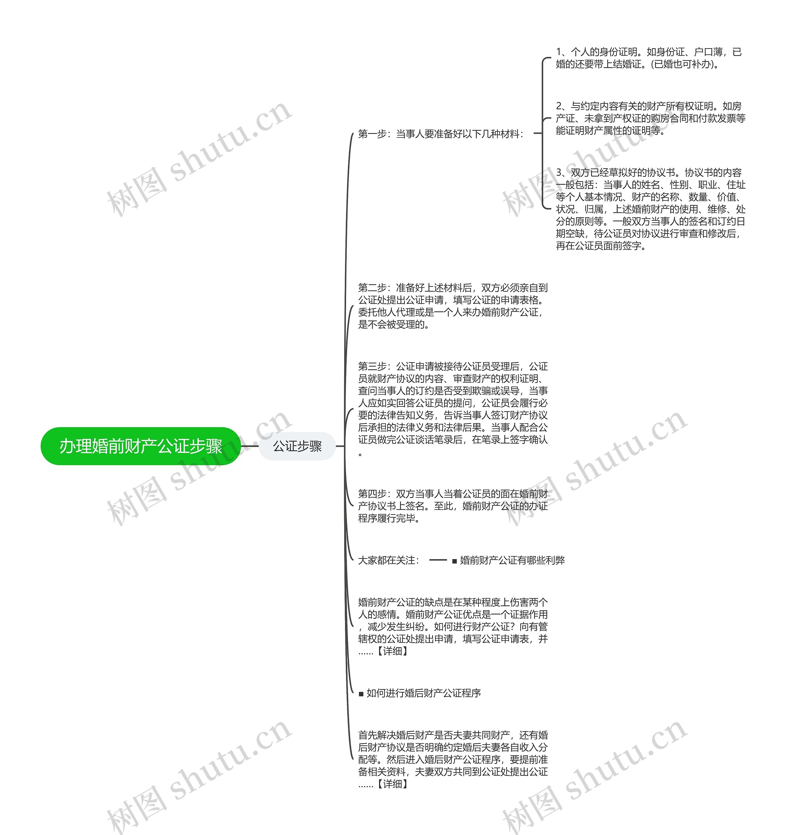 办理婚前财产公证步骤思维导图