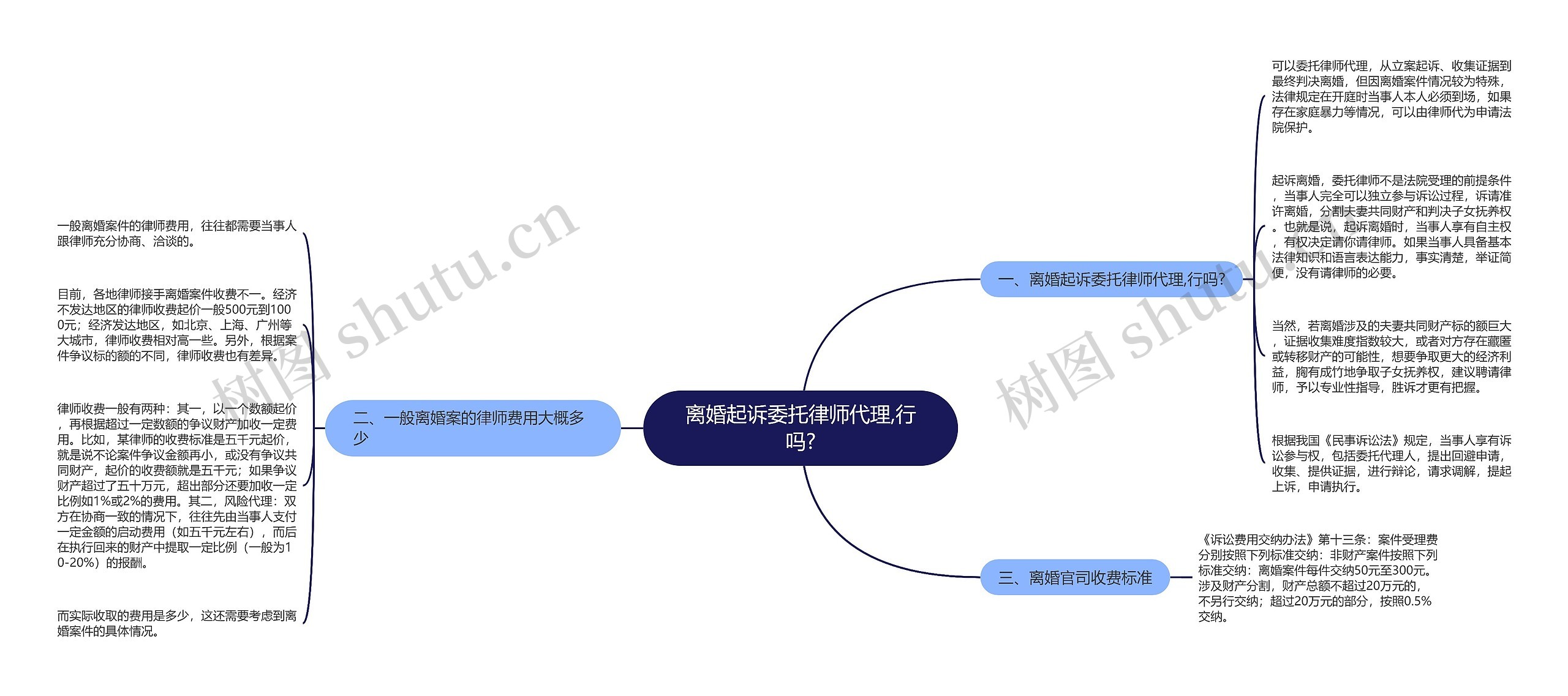 离婚起诉委托律师代理,行吗?思维导图