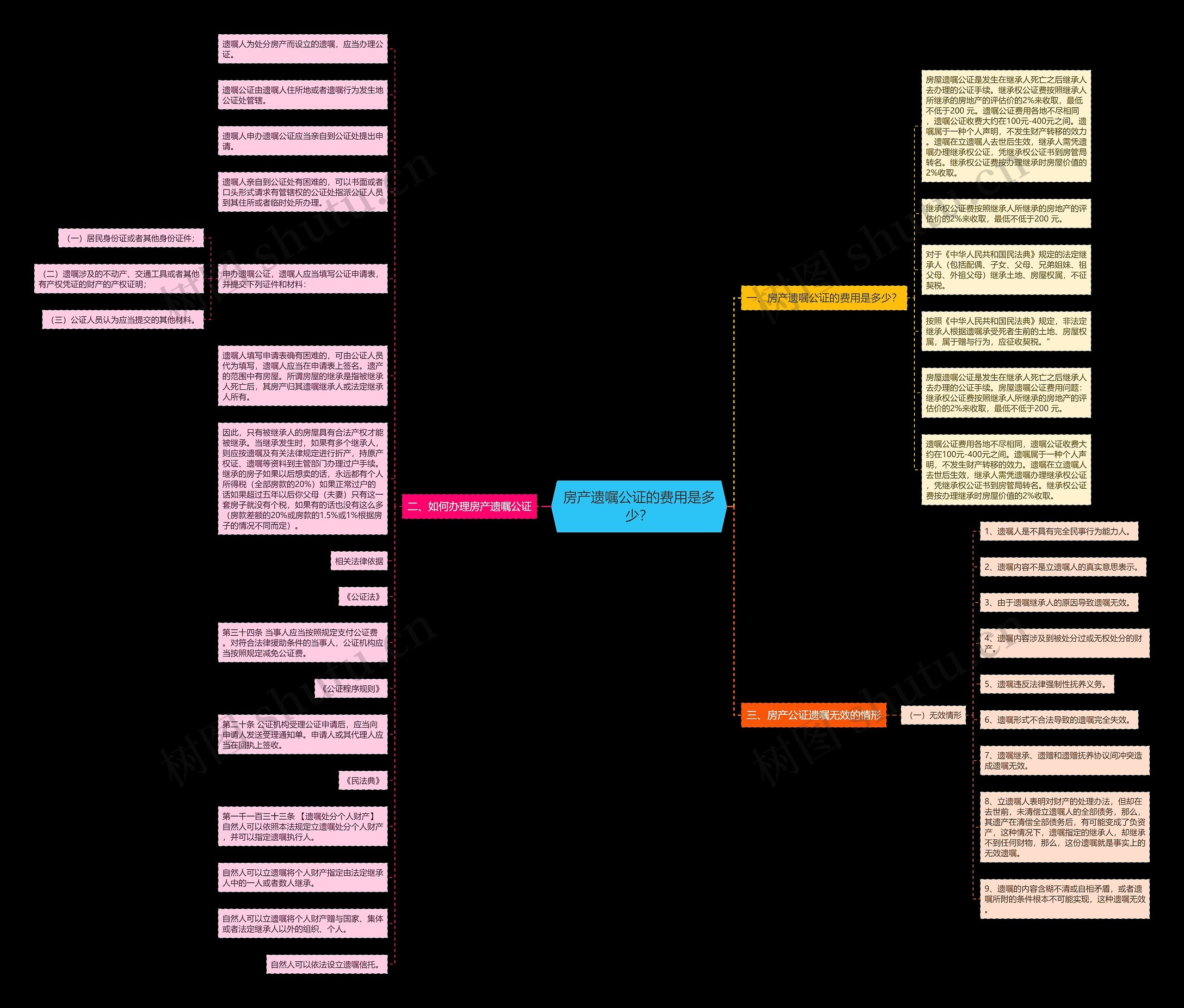 房产遗嘱公证的费用是多少？思维导图