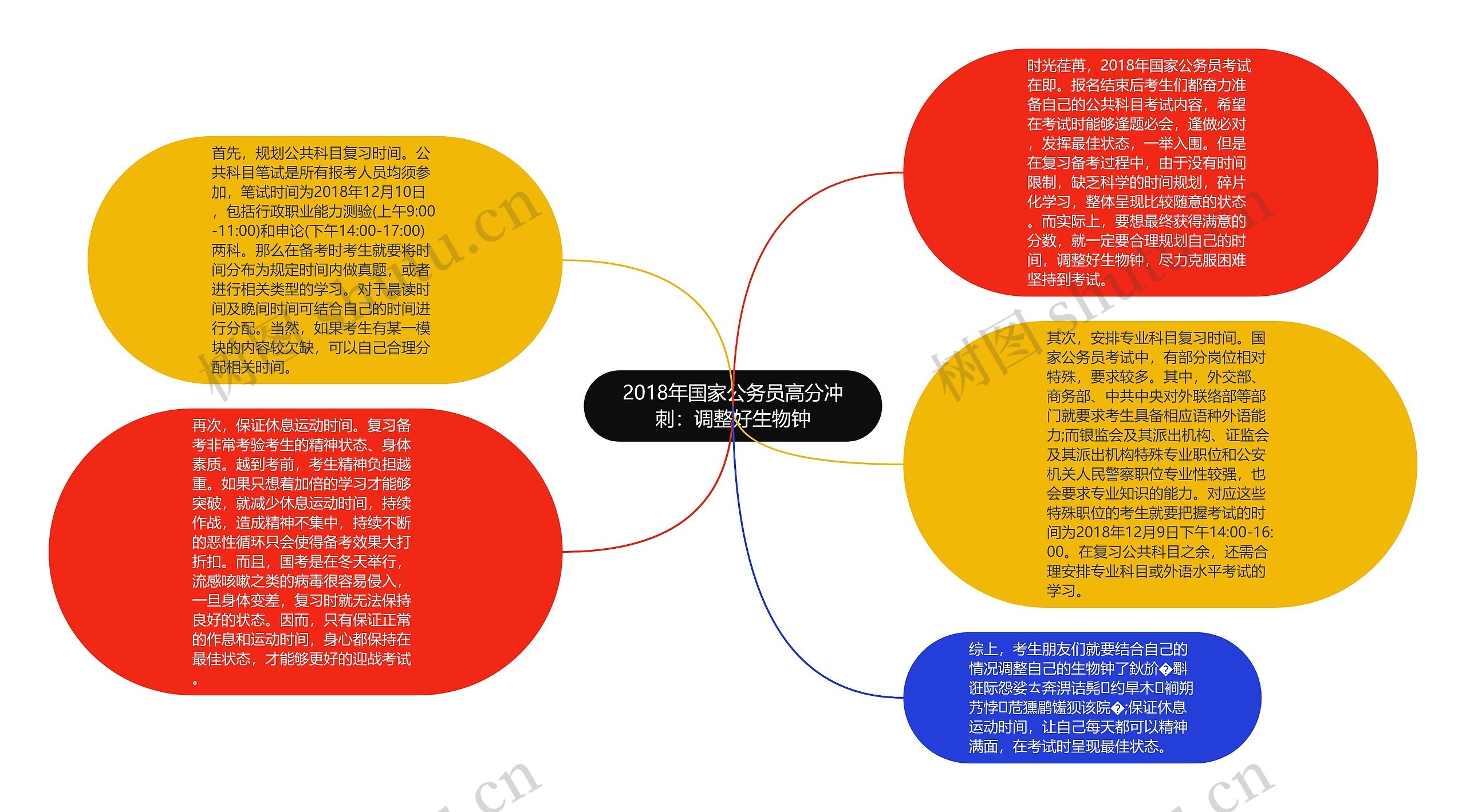 2018年国家公务员高分冲刺：调整好生物钟思维导图