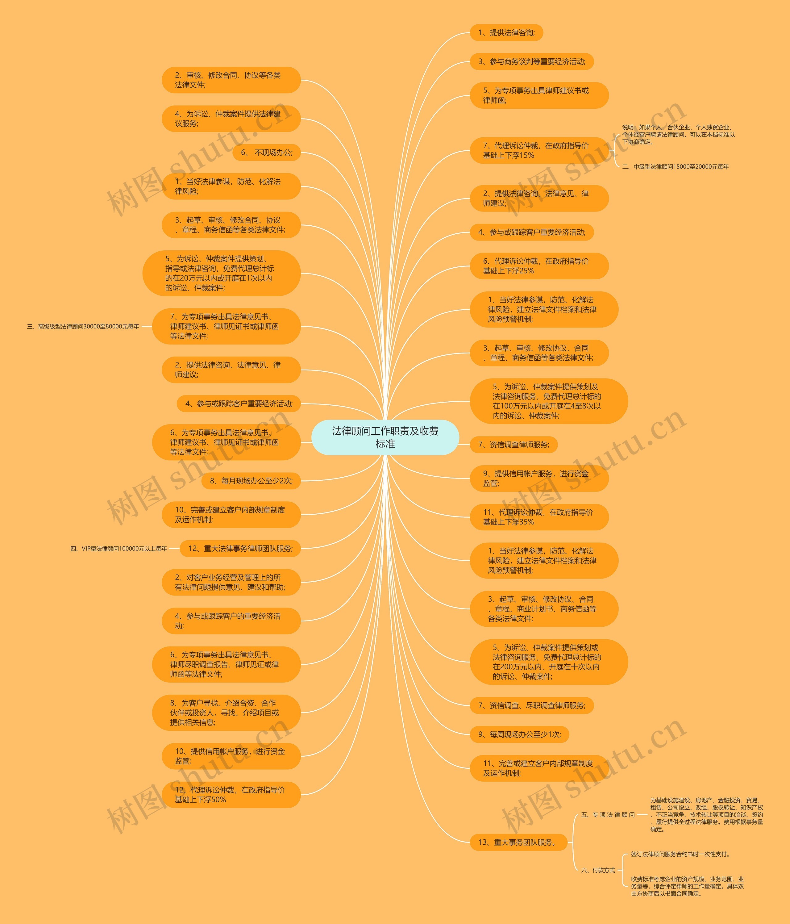 法律顾问工作职责及收费标准思维导图