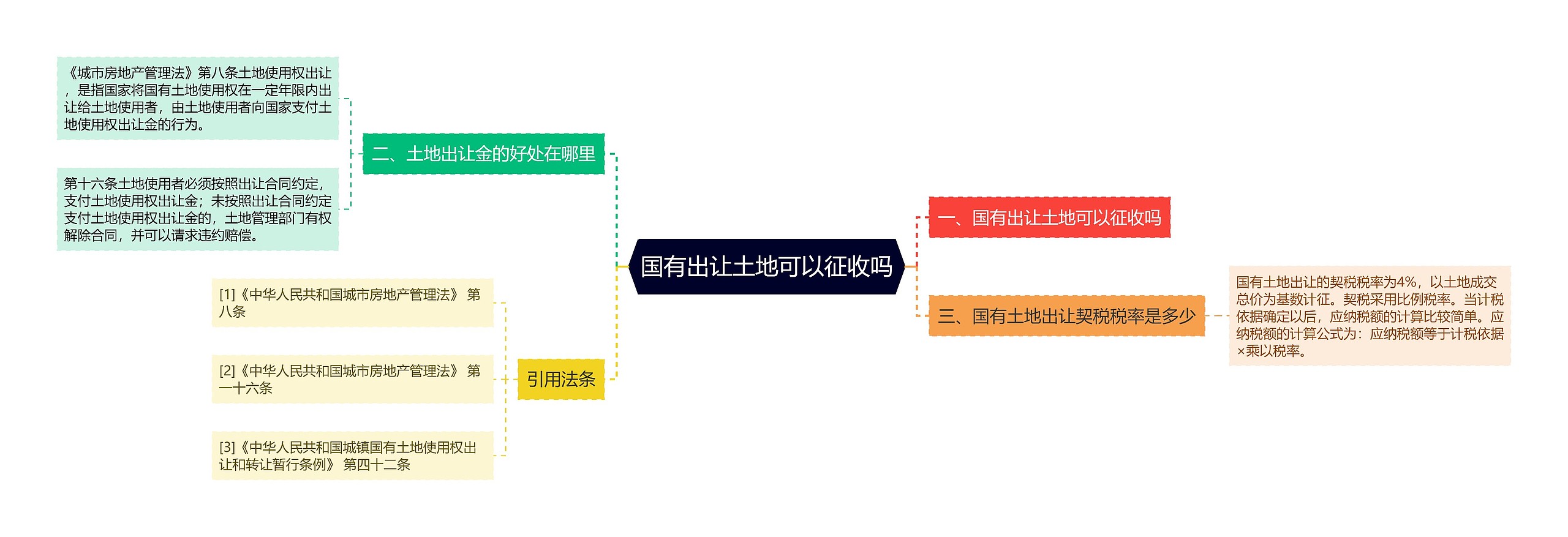 国有出让土地可以征收吗思维导图