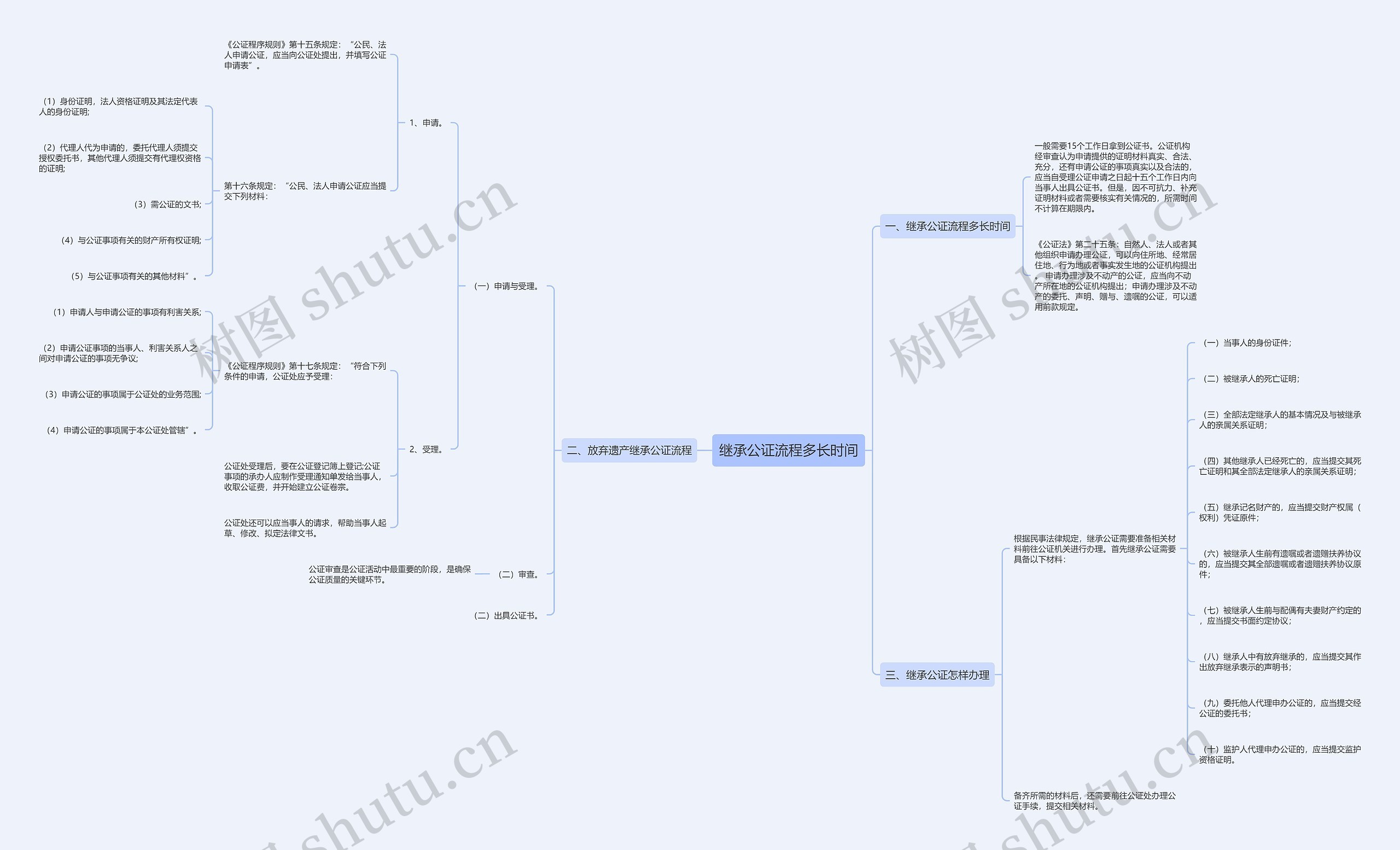 继承公证流程多长时间思维导图