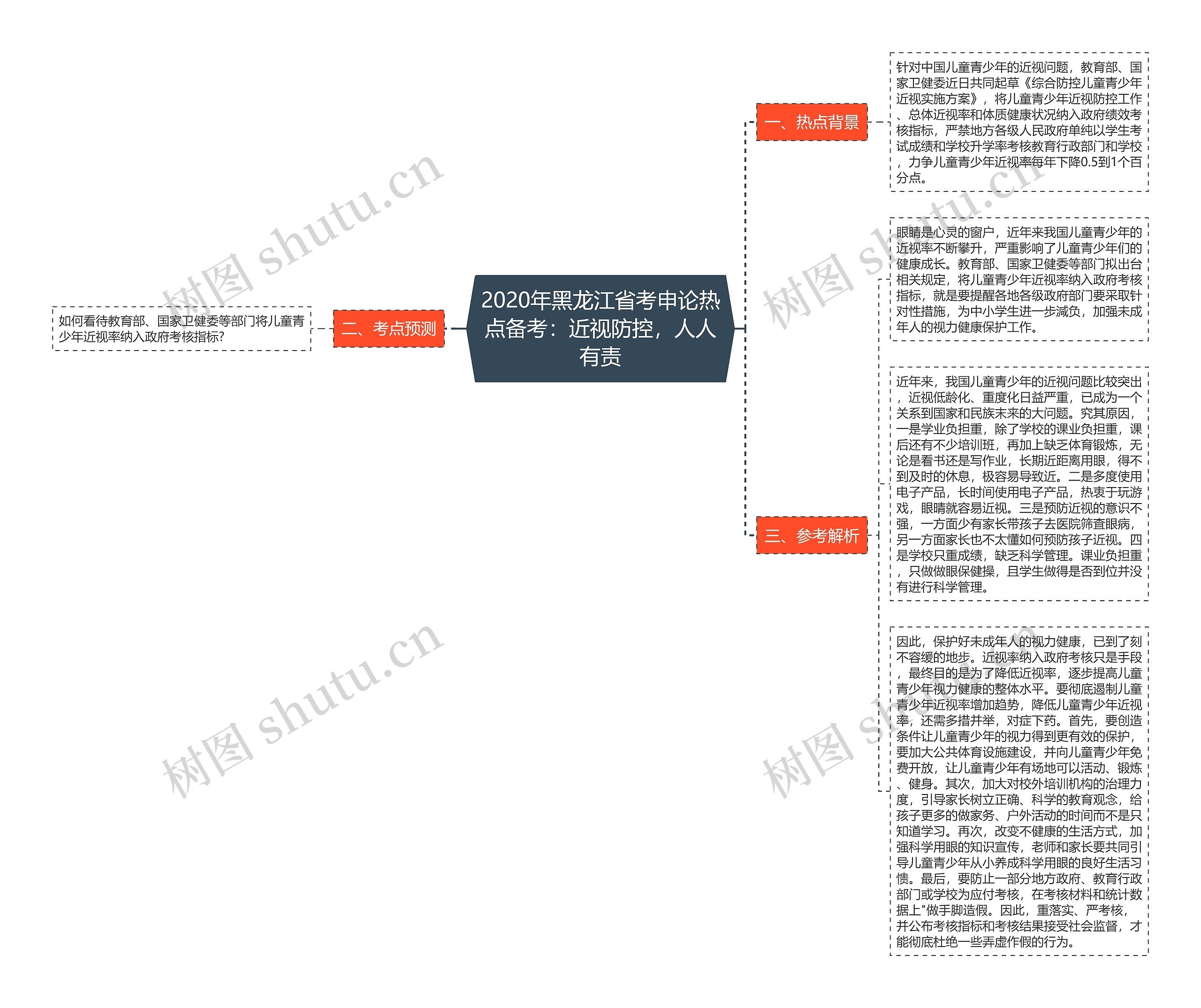 2020年黑龙江省考申论热点备考：近视防控，人人有责思维导图