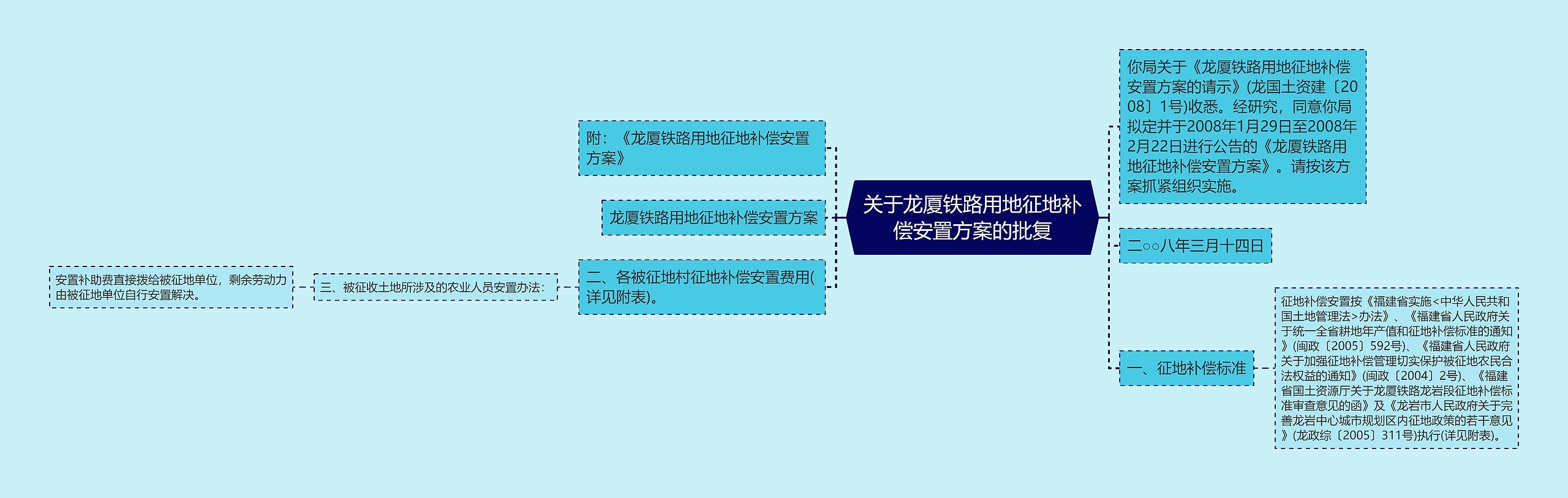 关于龙厦铁路用地征地补偿安置方案的批复