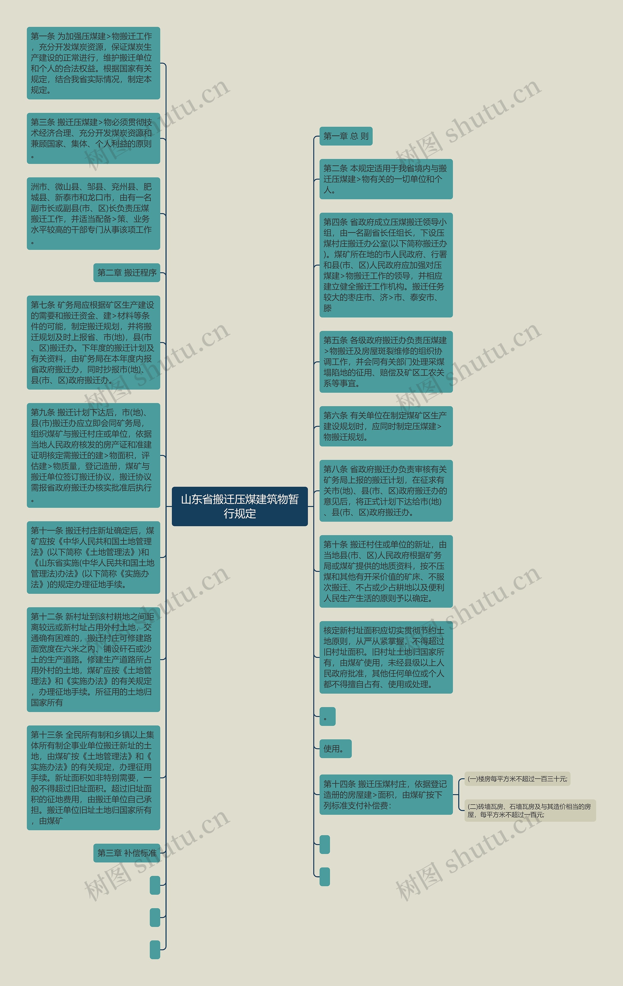 山东省搬迁压煤建筑物暂行规定思维导图
