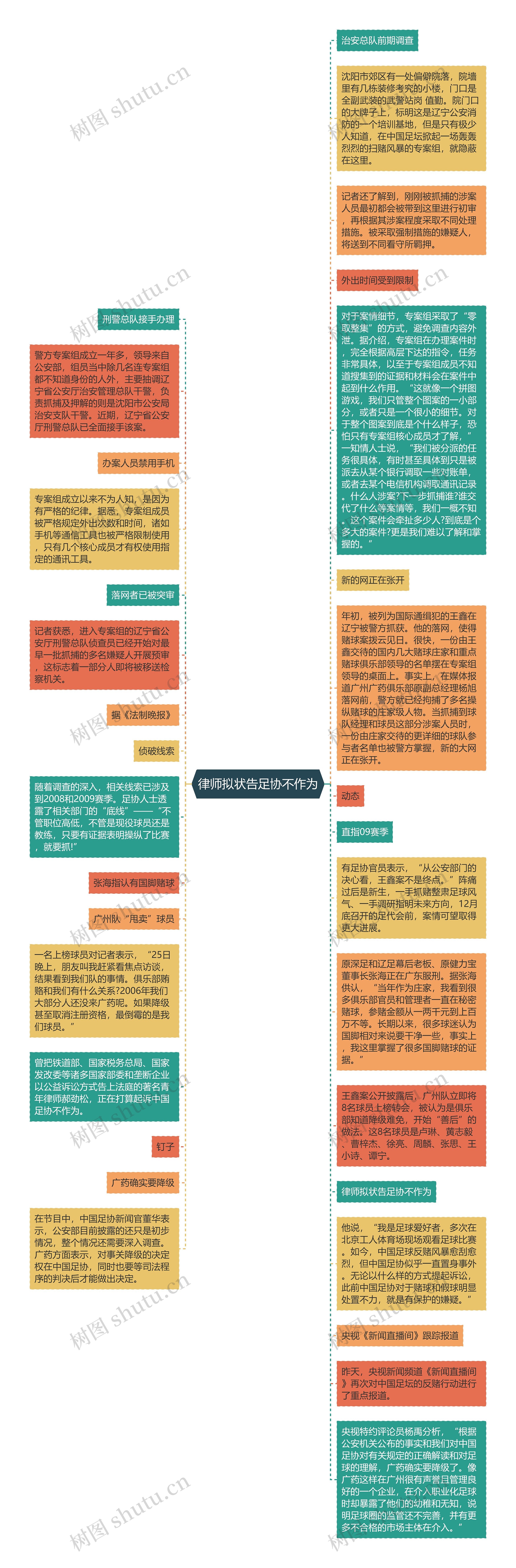 律师拟状告足协不作为思维导图