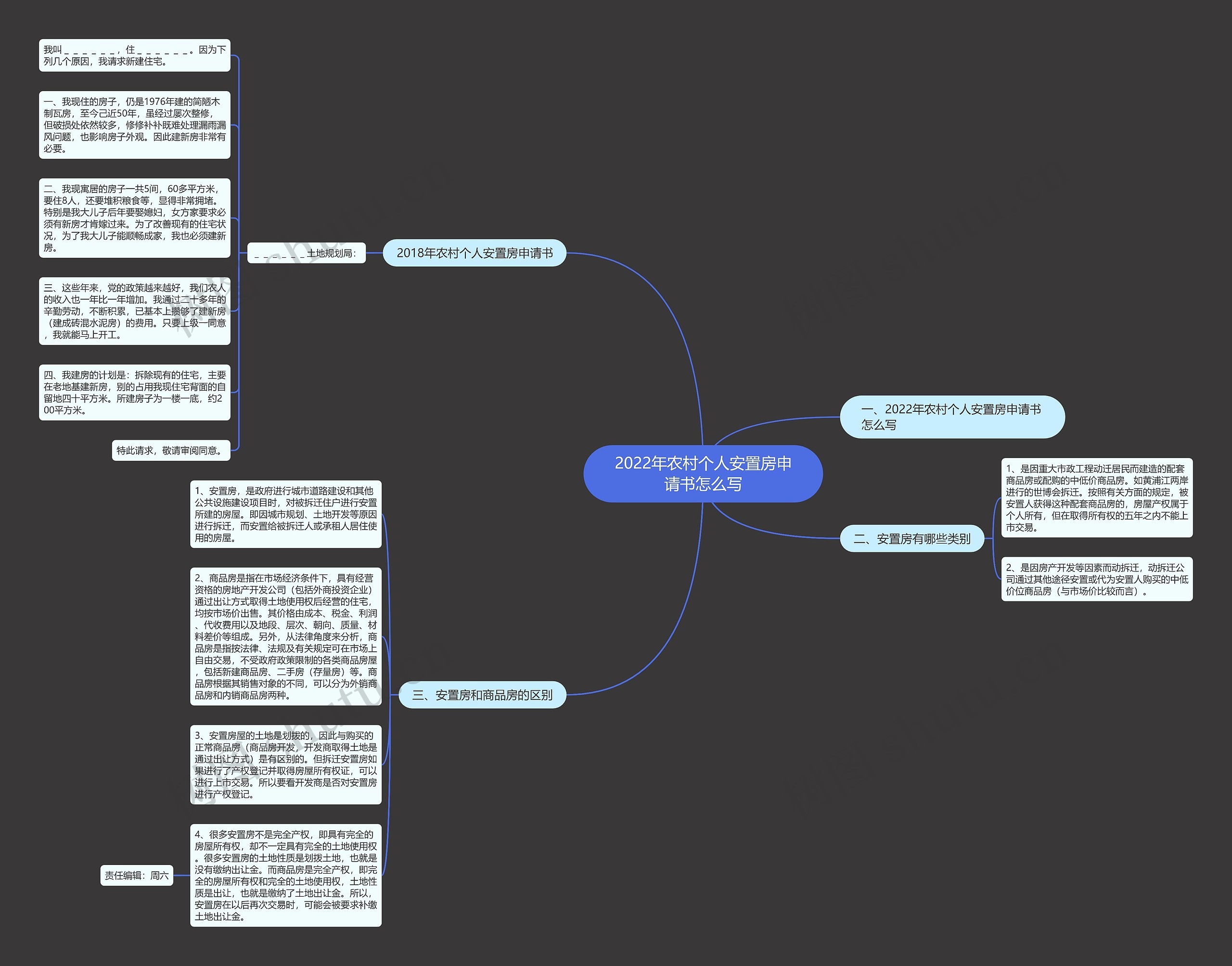 2022年农村个人安置房申请书怎么写思维导图
