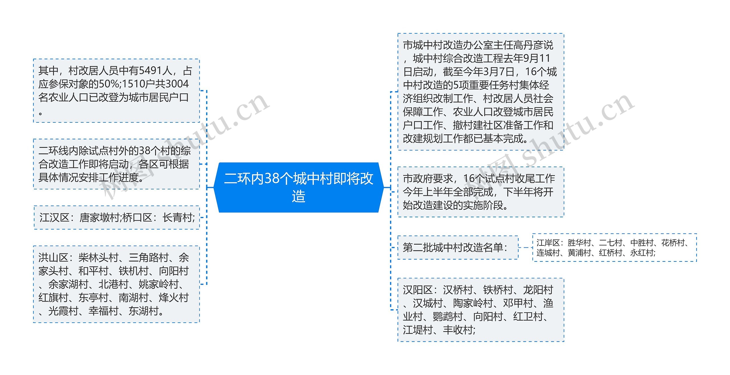 二环内38个城中村即将改造思维导图