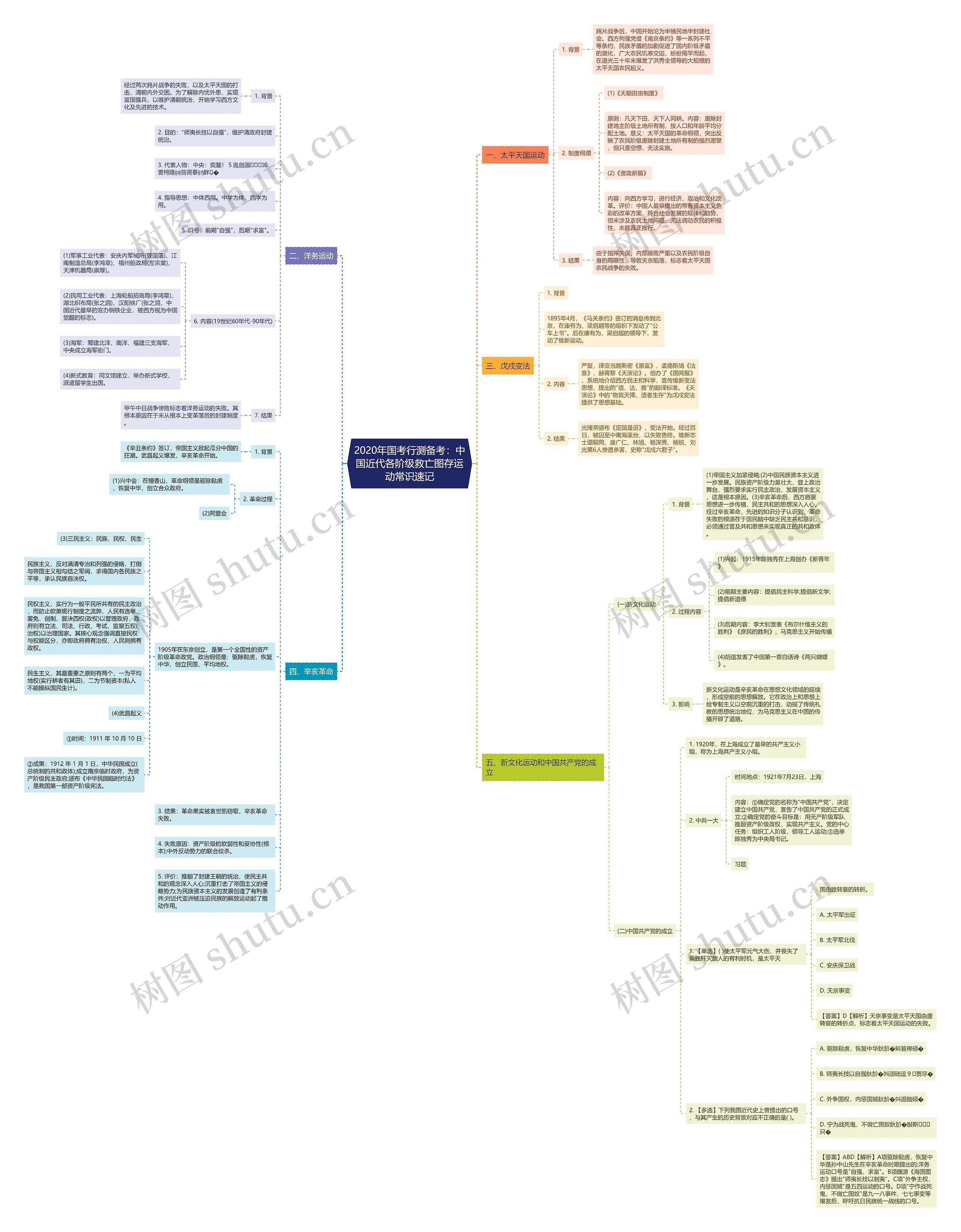 2020年国考行测备考：中国近代各阶级救亡图存运动常识速记思维导图