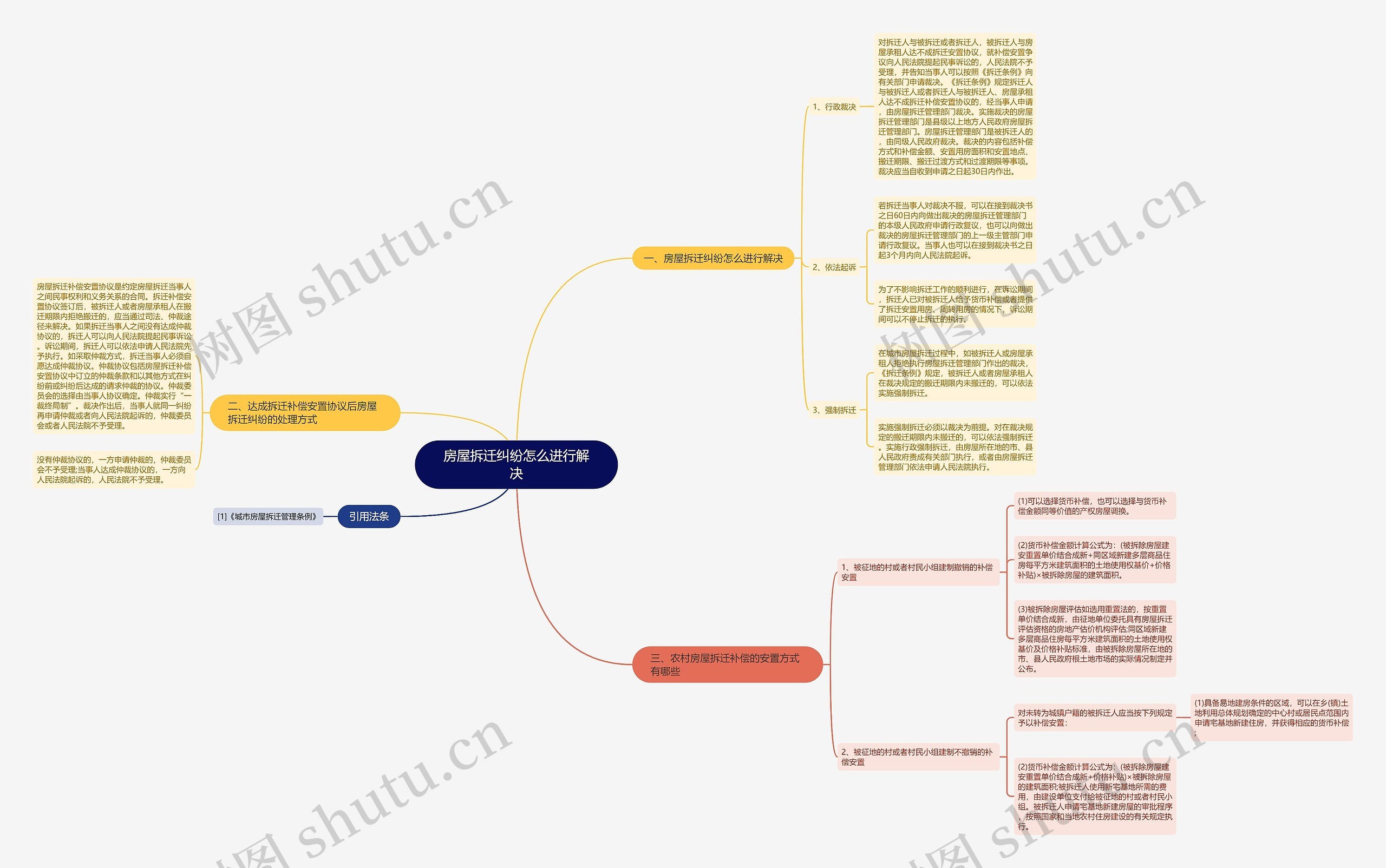 房屋拆迁纠纷怎么进行解决思维导图