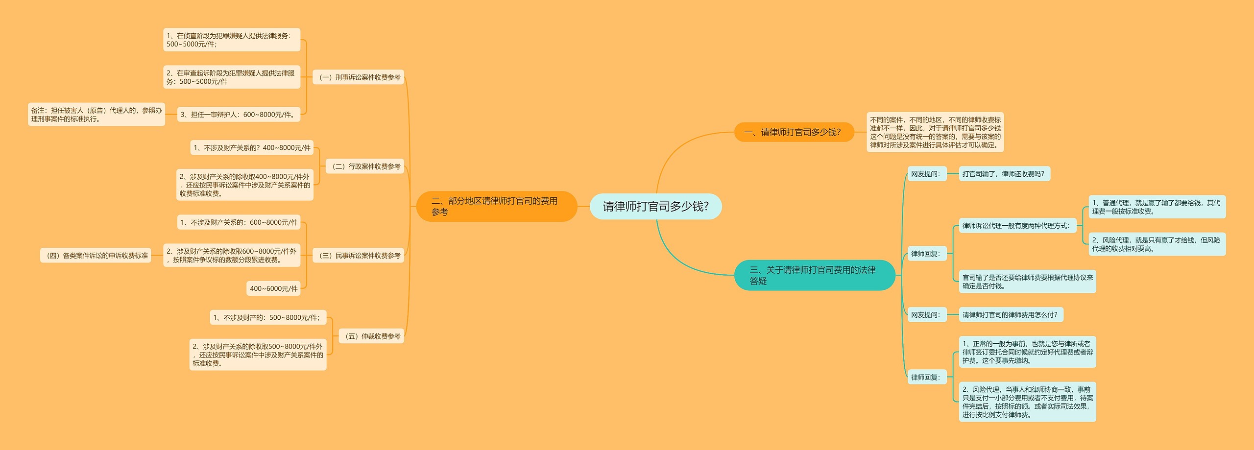 请律师打官司多少钱? 请律师打官司多少钱?