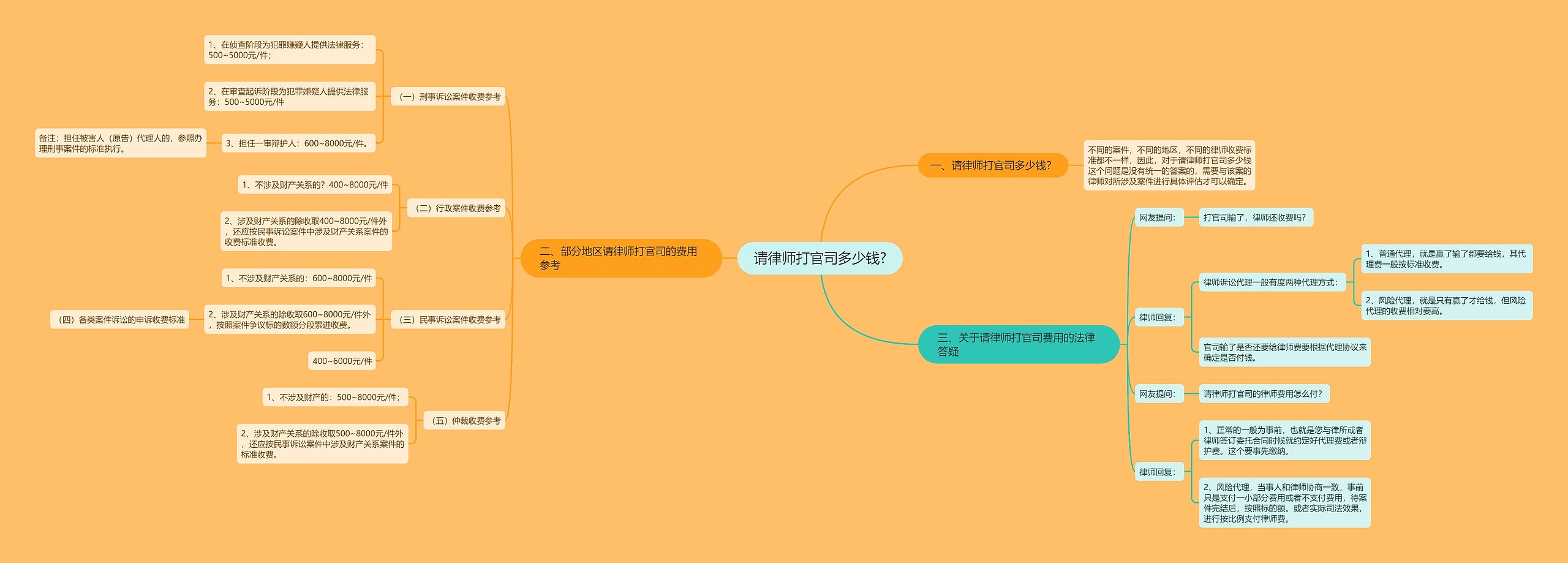 请律师打官司多少钱?思维导图