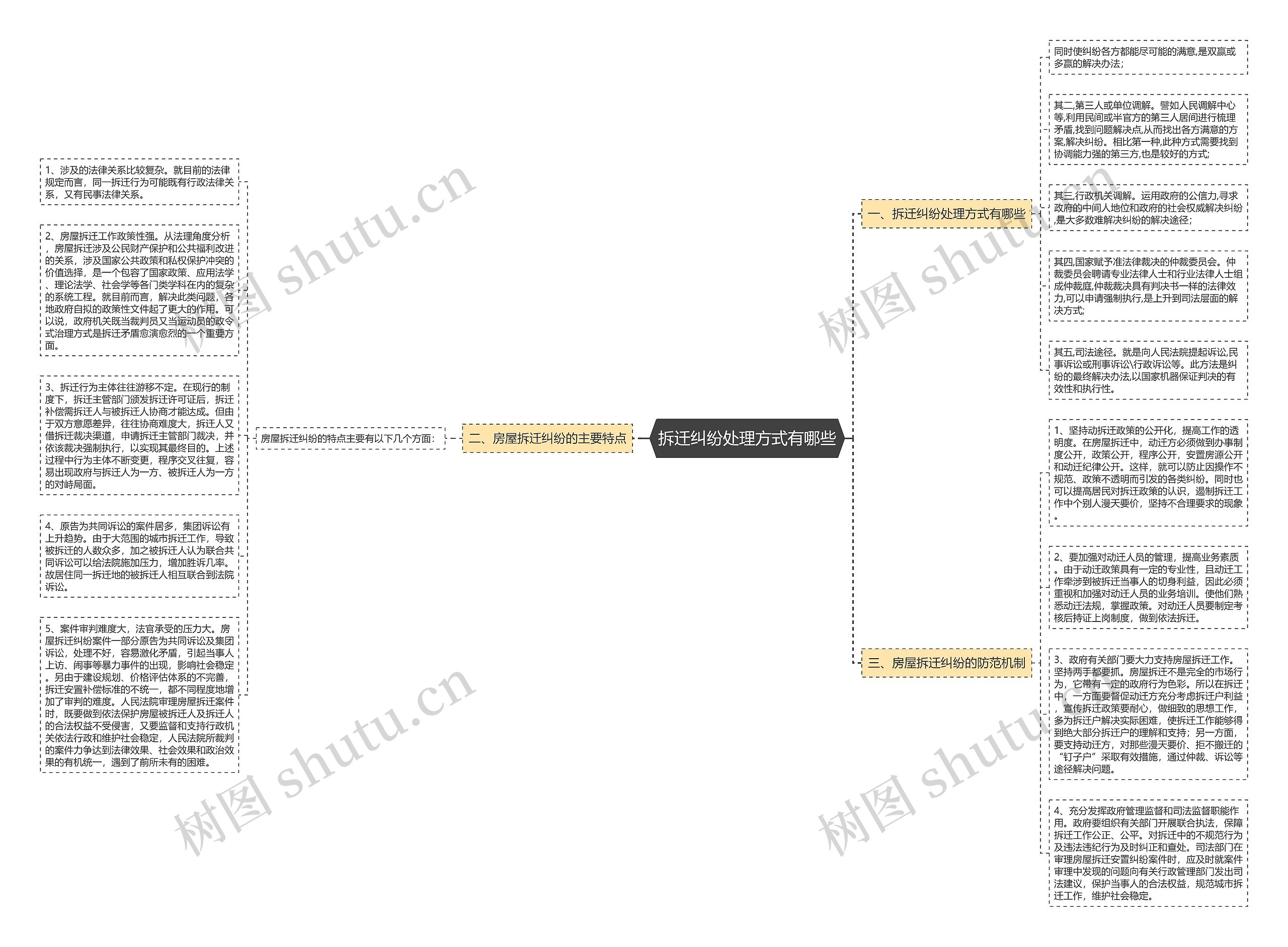 拆迁纠纷处理方式有哪些思维导图